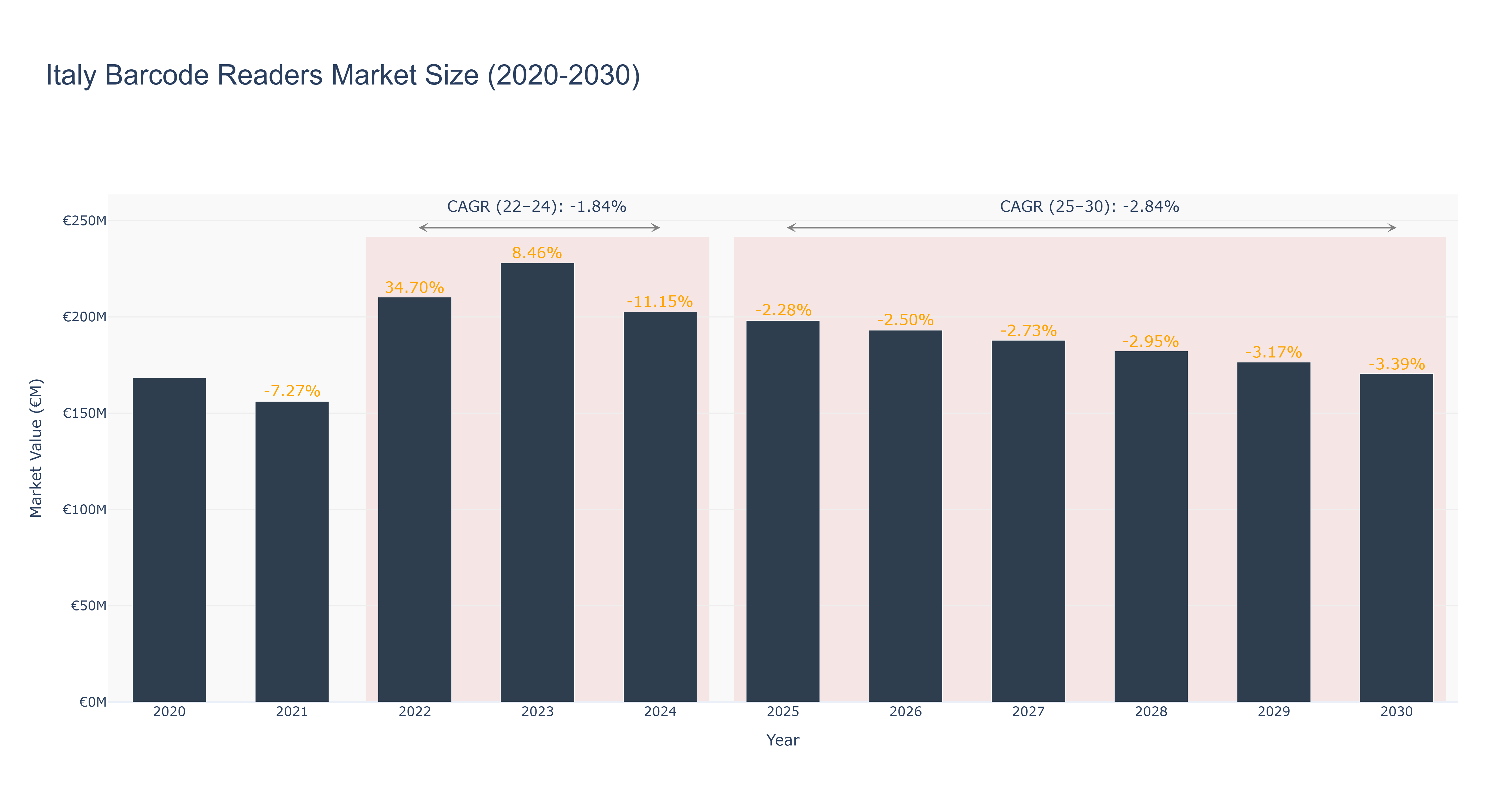 Italy Barcode Readers Market Size (2020-2030)