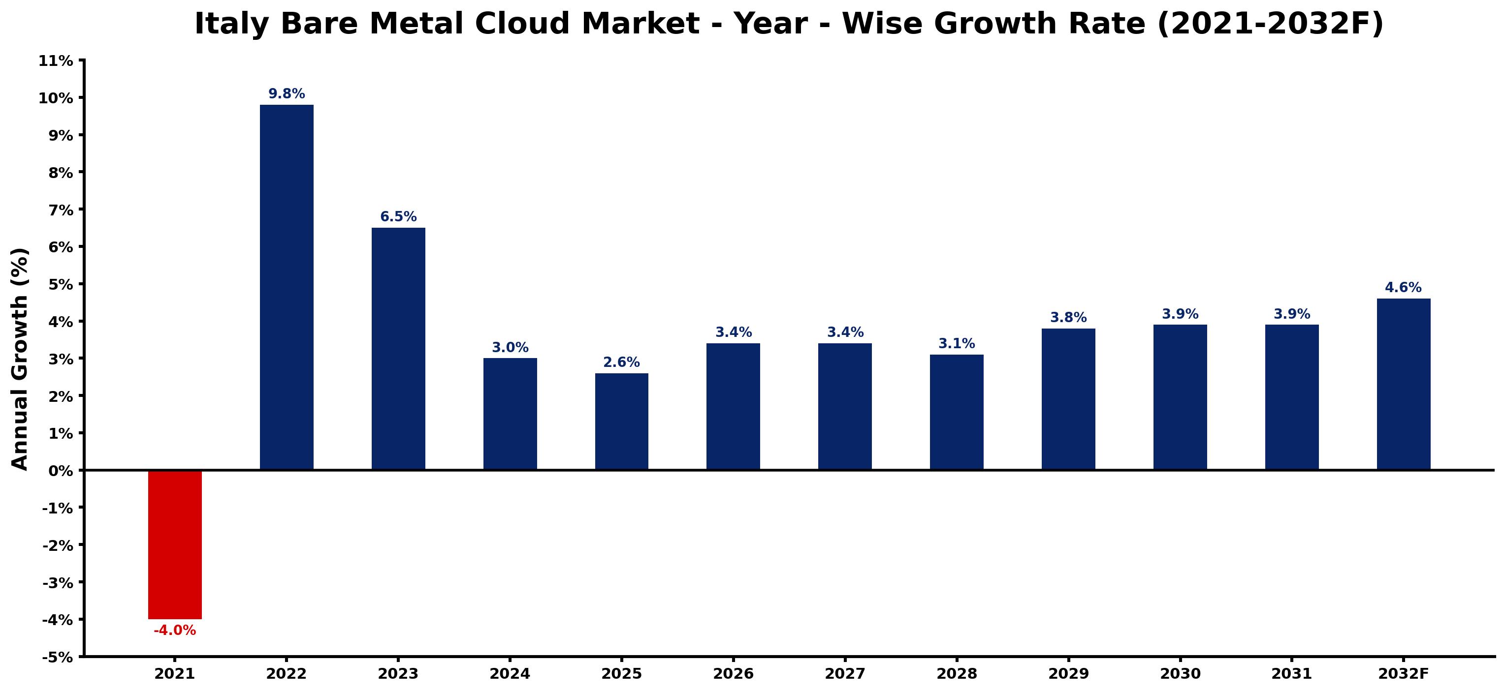 Italy Bare Metal Cloud Market Year-wise Growth Rate and Key Drivers