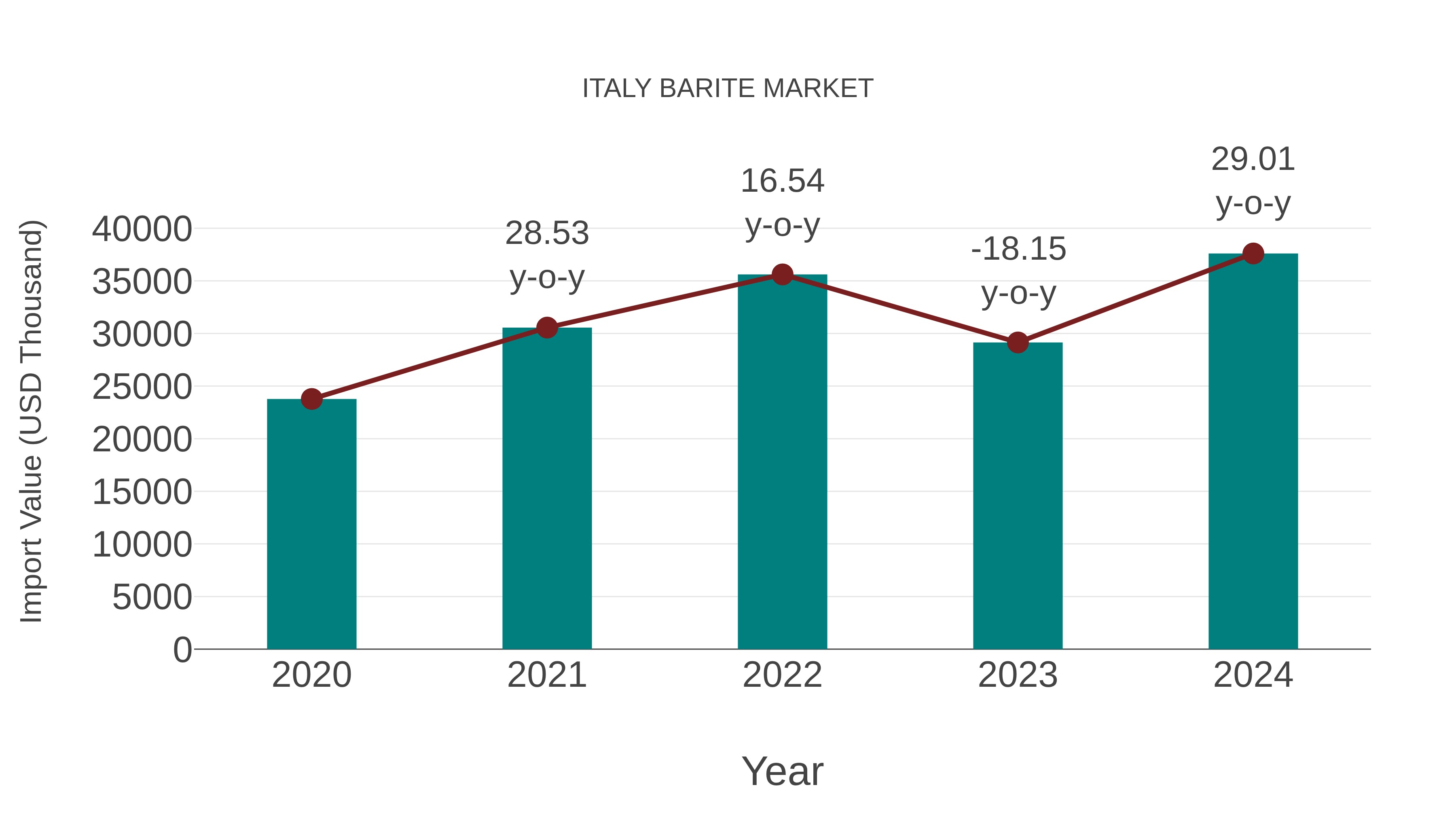  Italy Barite Market: Import Trend Analysis