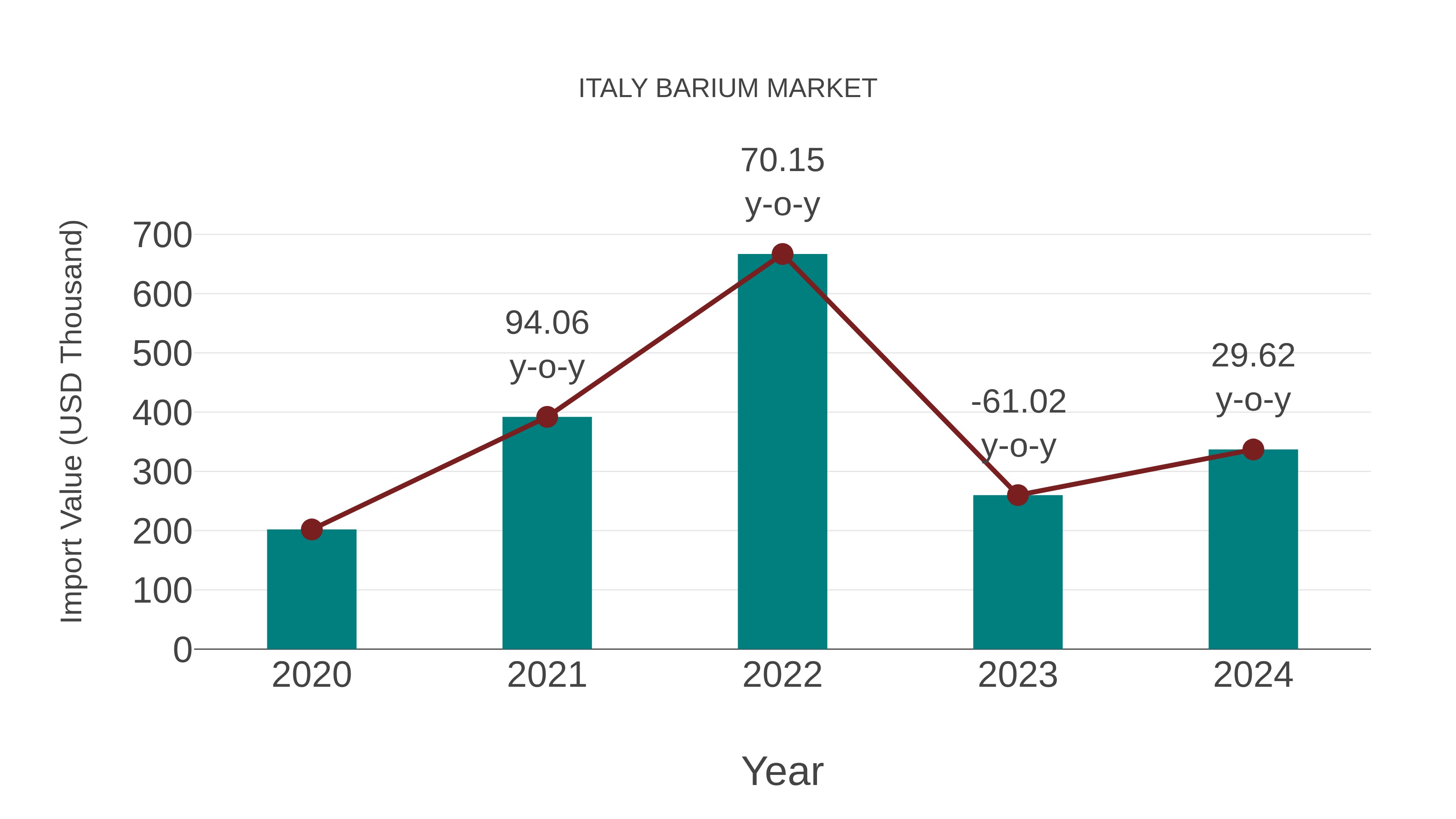 Italy Barium Market: Import Trend Analysis