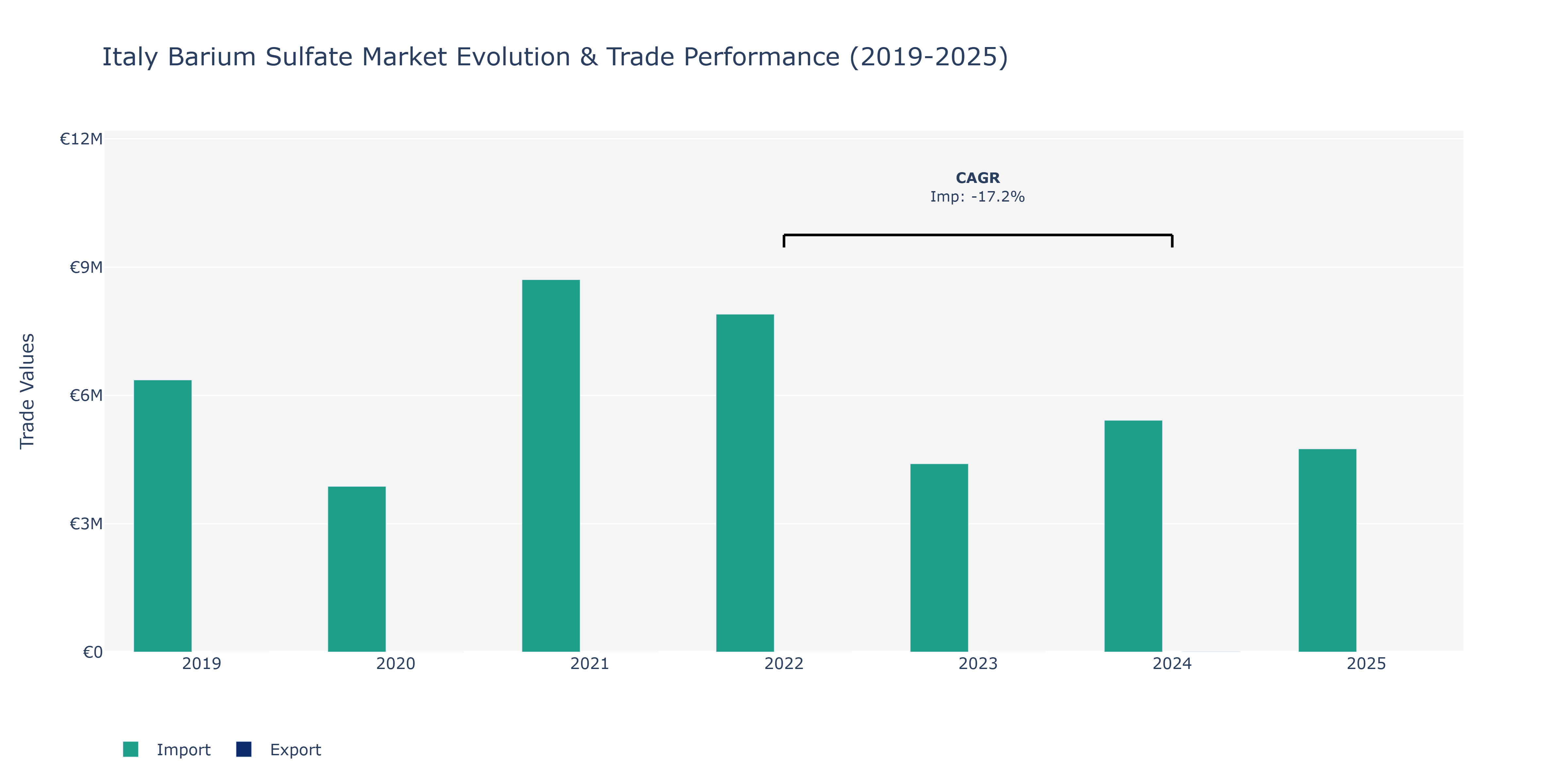 Italy Barium Sulfate Market: Production & Trade Performance (2019-2025)