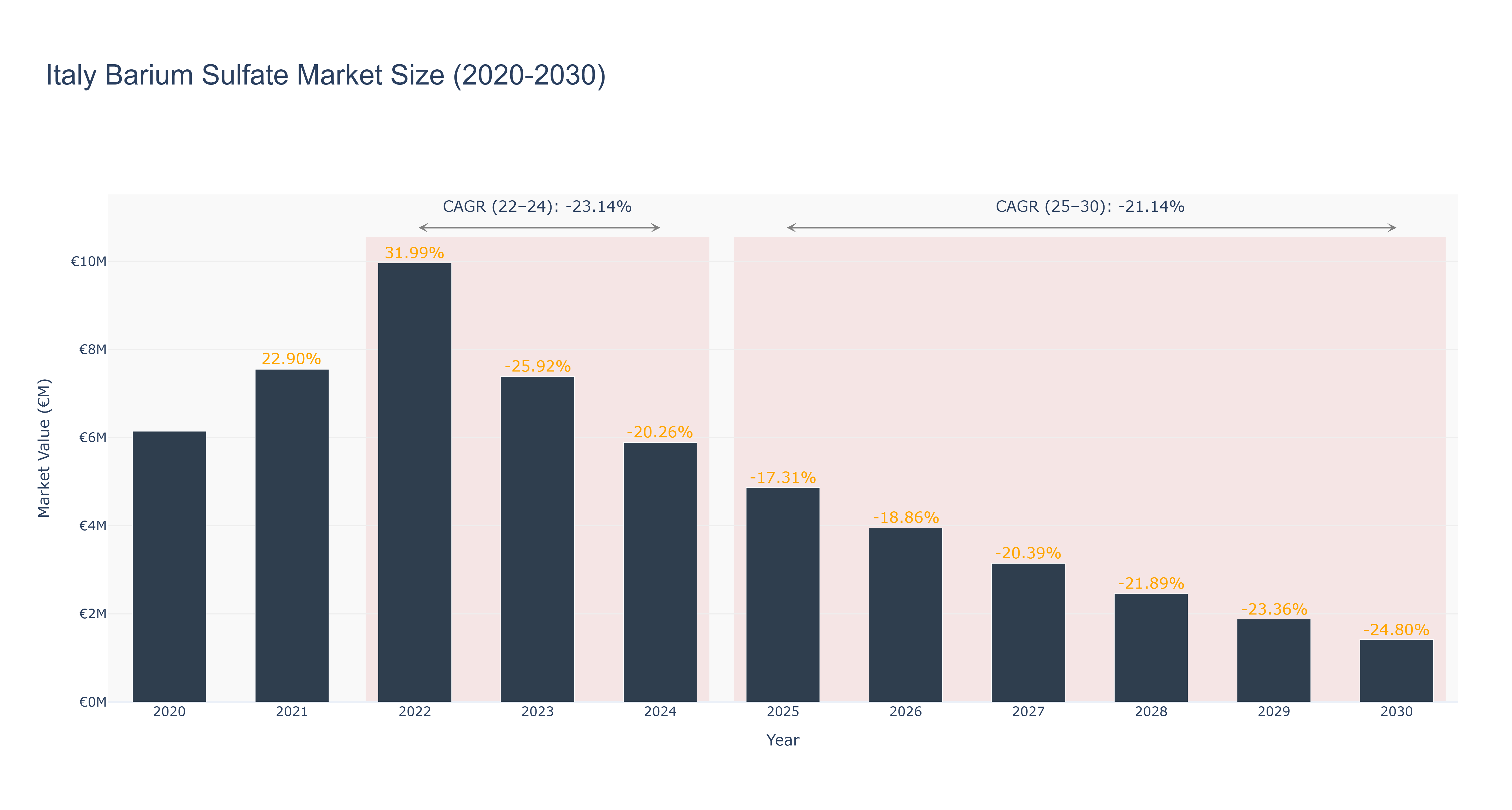 Italy Barium Sulfate Market Size (2020-2030)