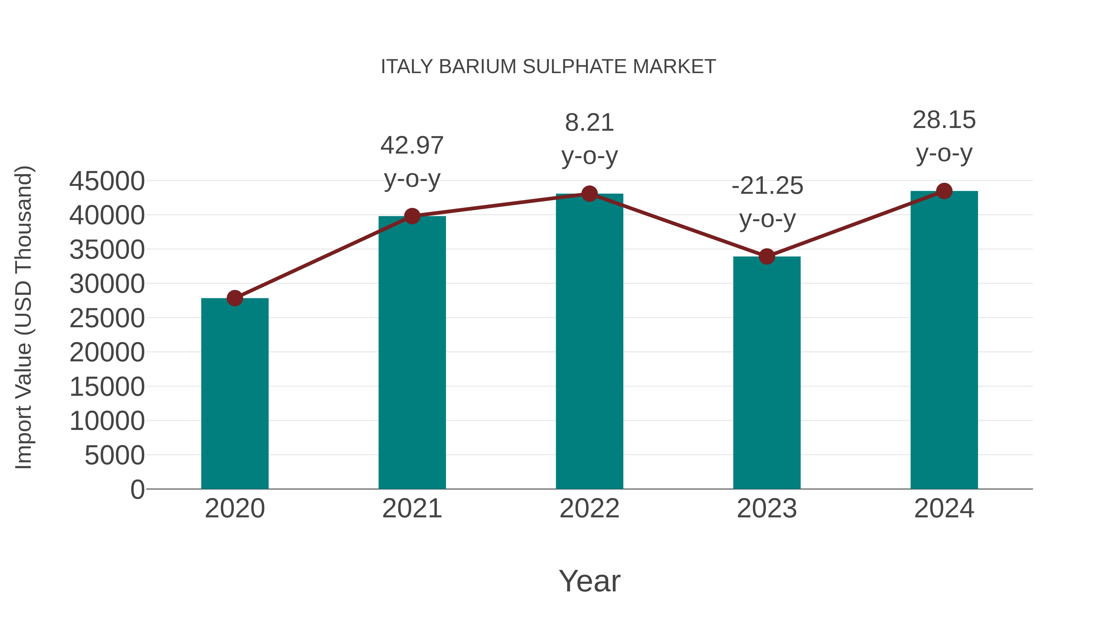 Italy Barium Sulphate Market: Import Trend Analysis