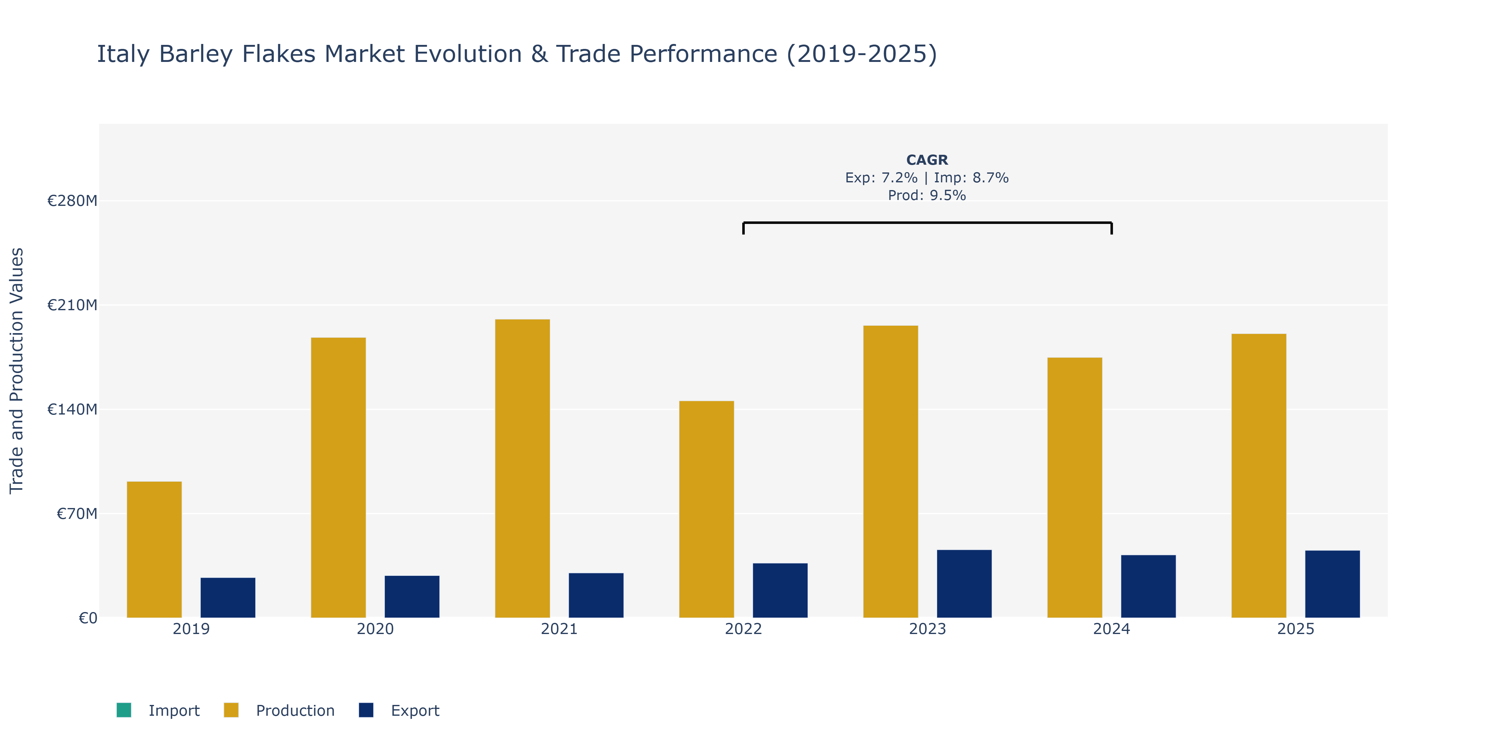 Italy Barley Flakes Market: Production & Trade Performance (2019-2025)
