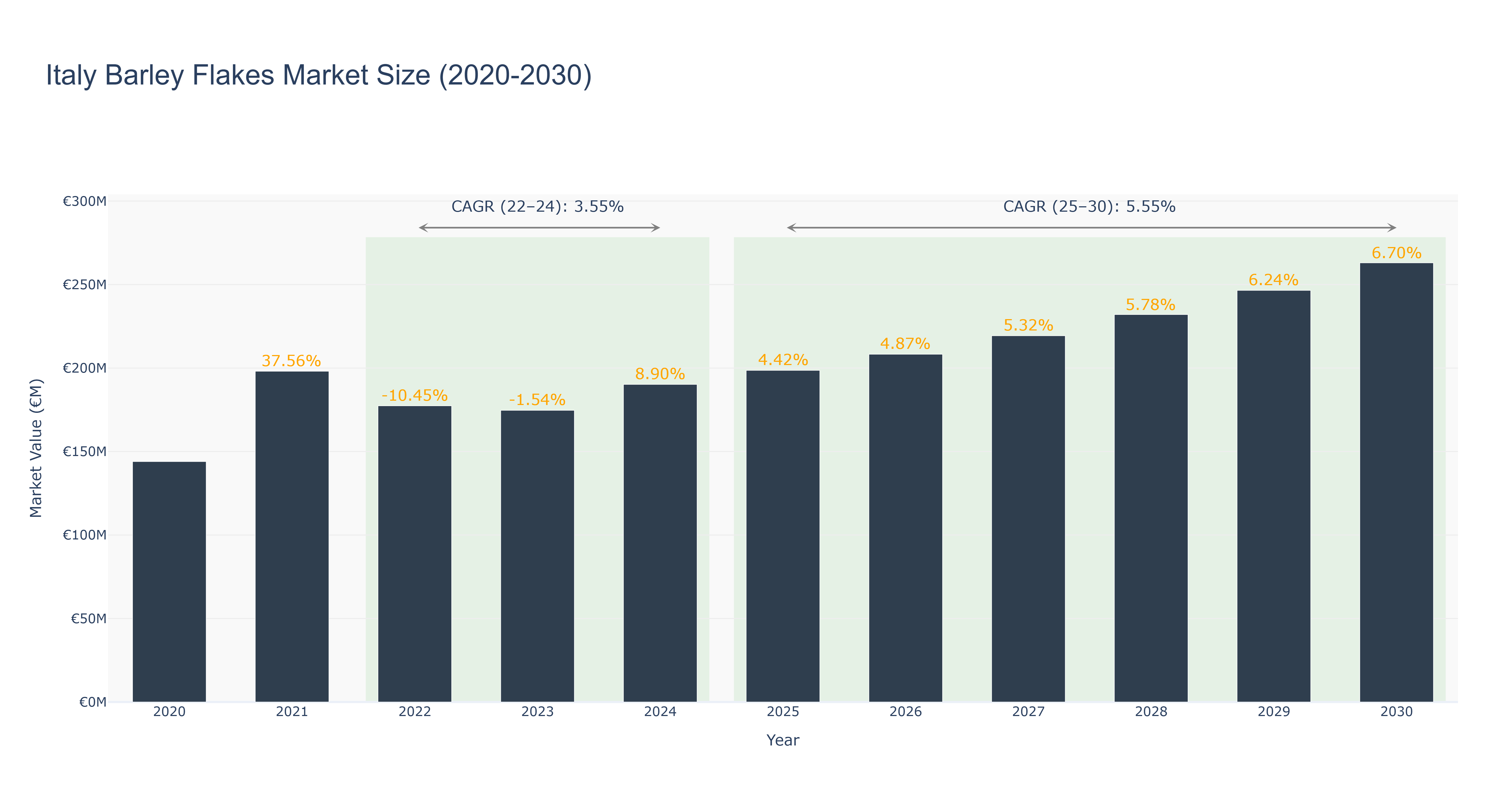 Italy Barley Flakes Market Size (2020-2030)