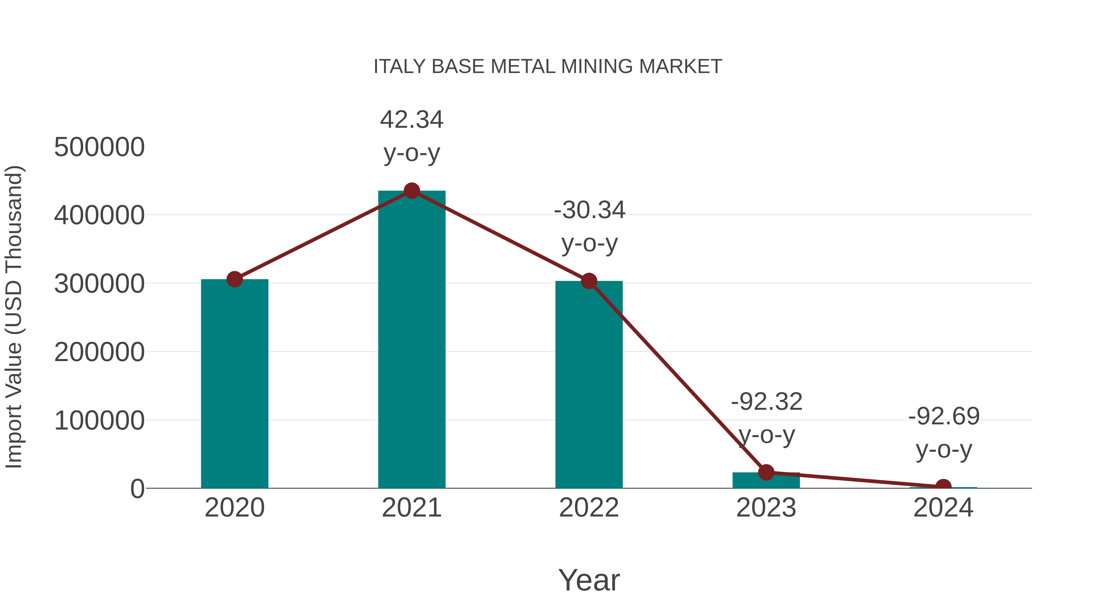  Italy Base Metal Mining Market: Import Trend Analysis