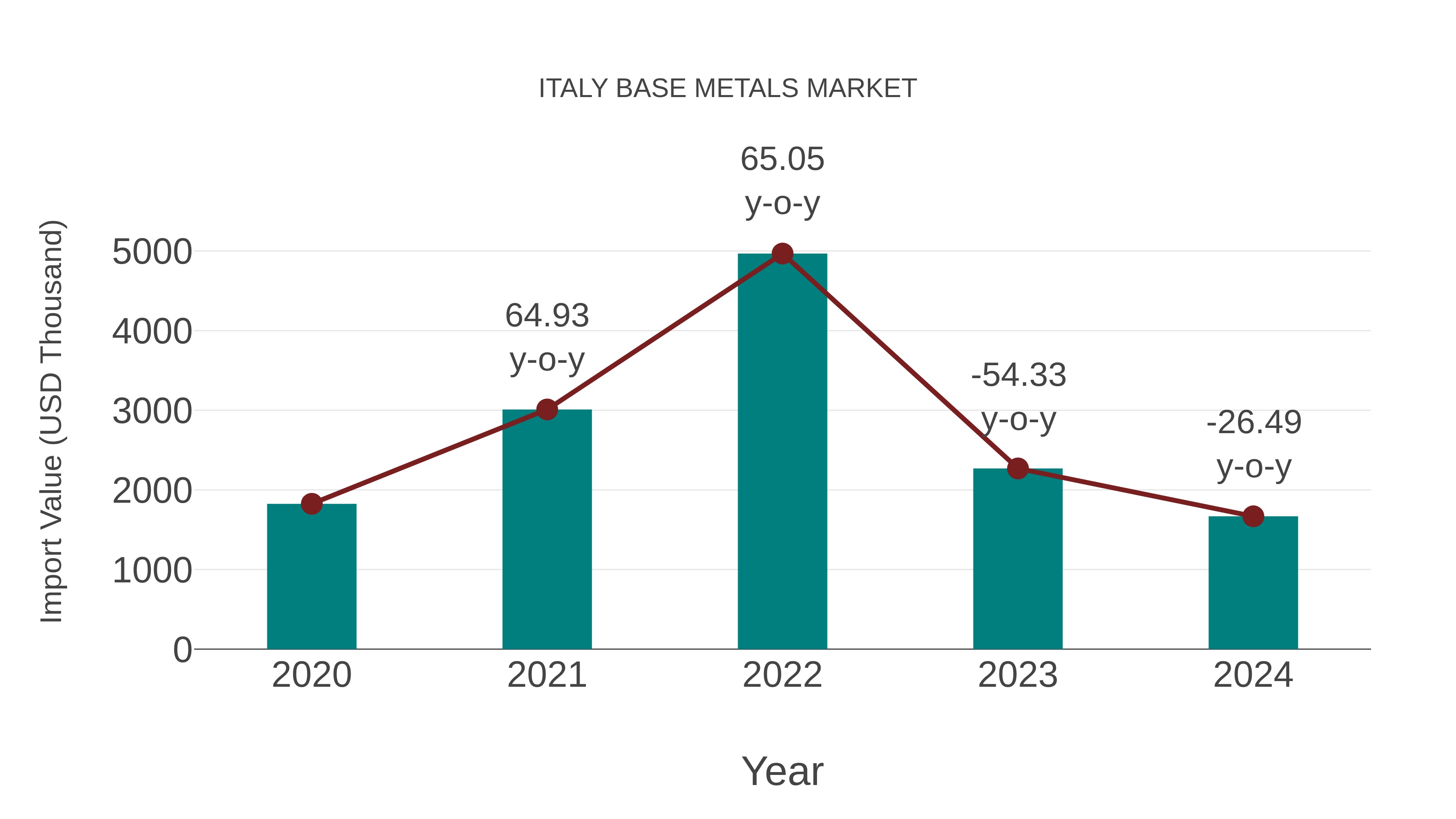  Italy Base Metals Market: Import Trend Analysis