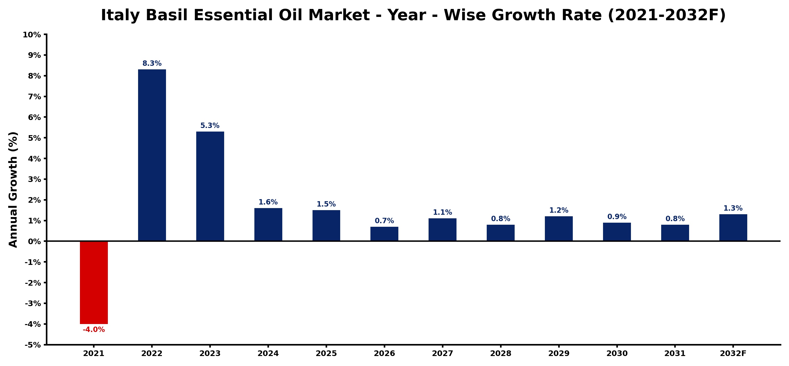 Italy Basil Essential Oil Market Year-wise Growth Rate and Key Drivers
