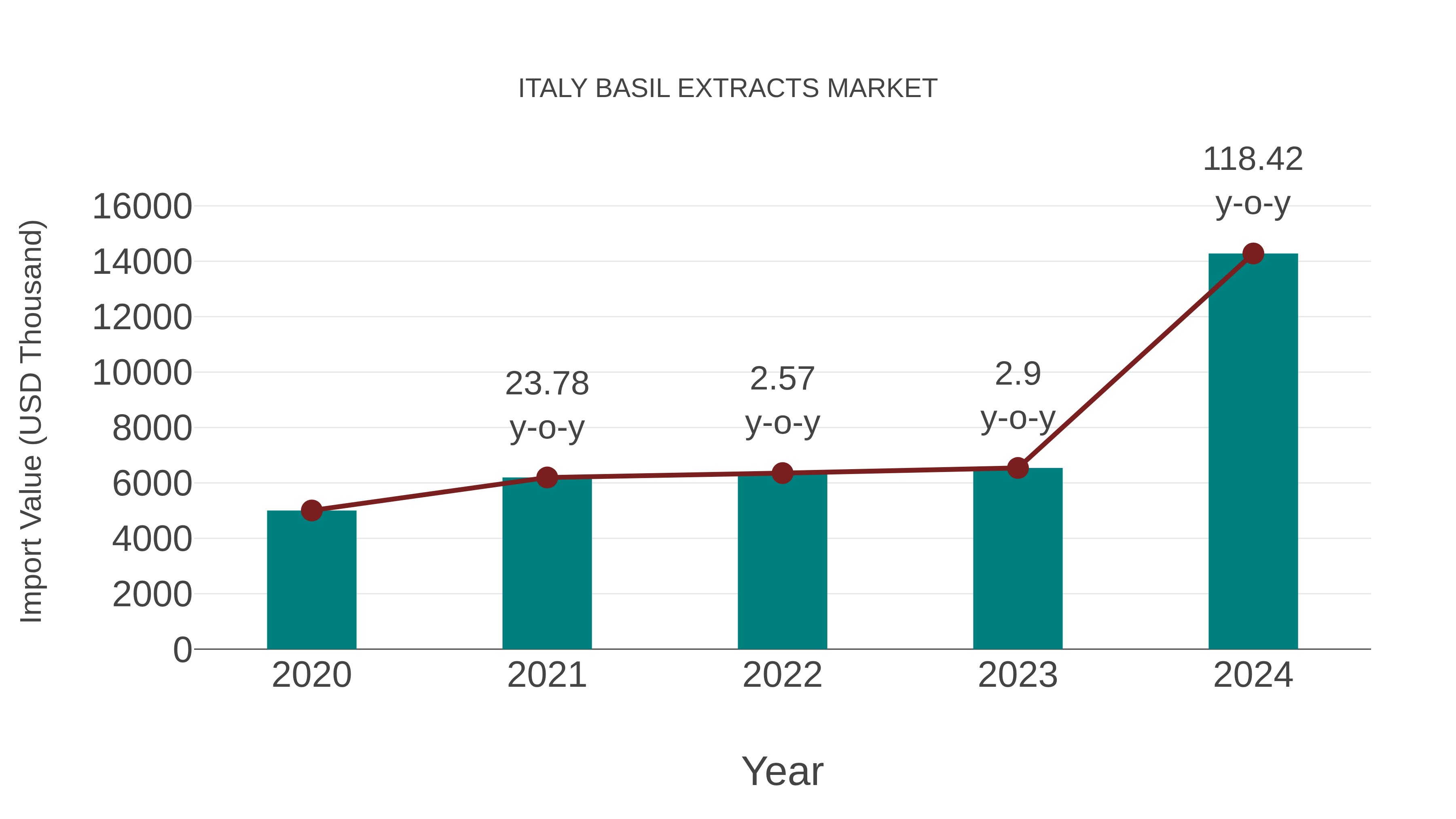  Italy Basil Extracts Market: Import Trend Analysis