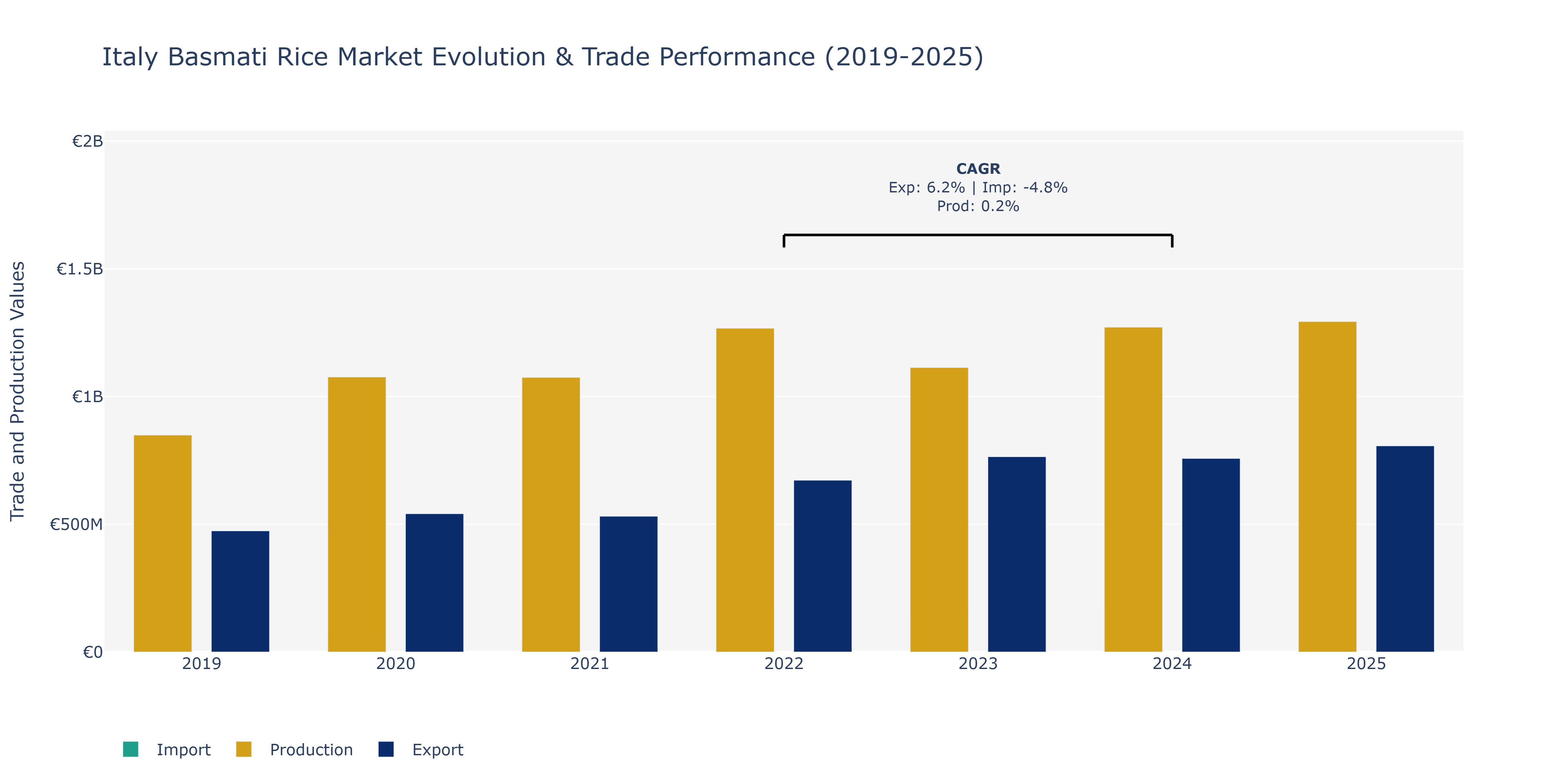 Italy Basmati Rice Market: Production & Trade Performance (2019-2025)
