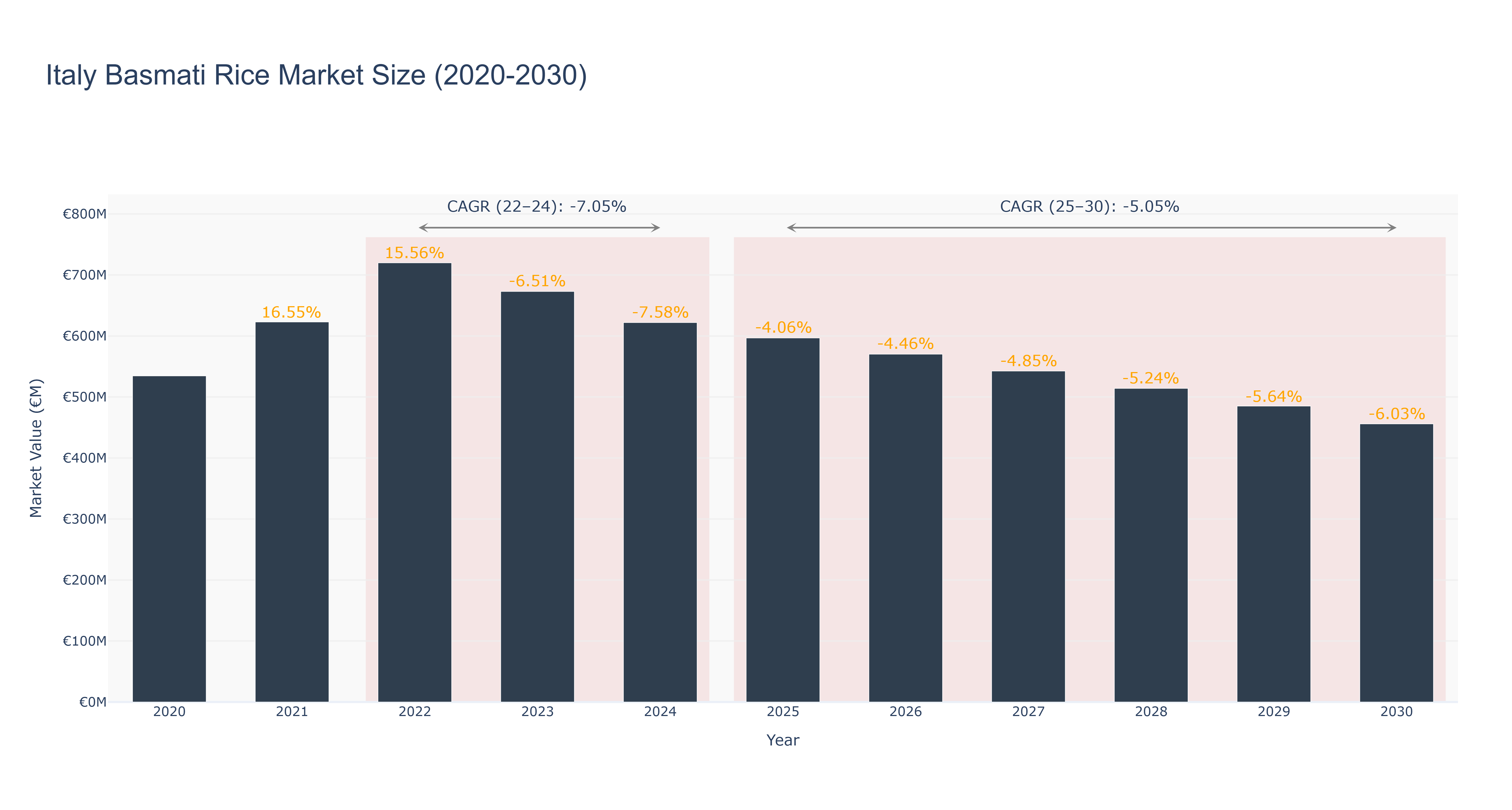 Italy Basmati Rice Market Size (2020-2030)