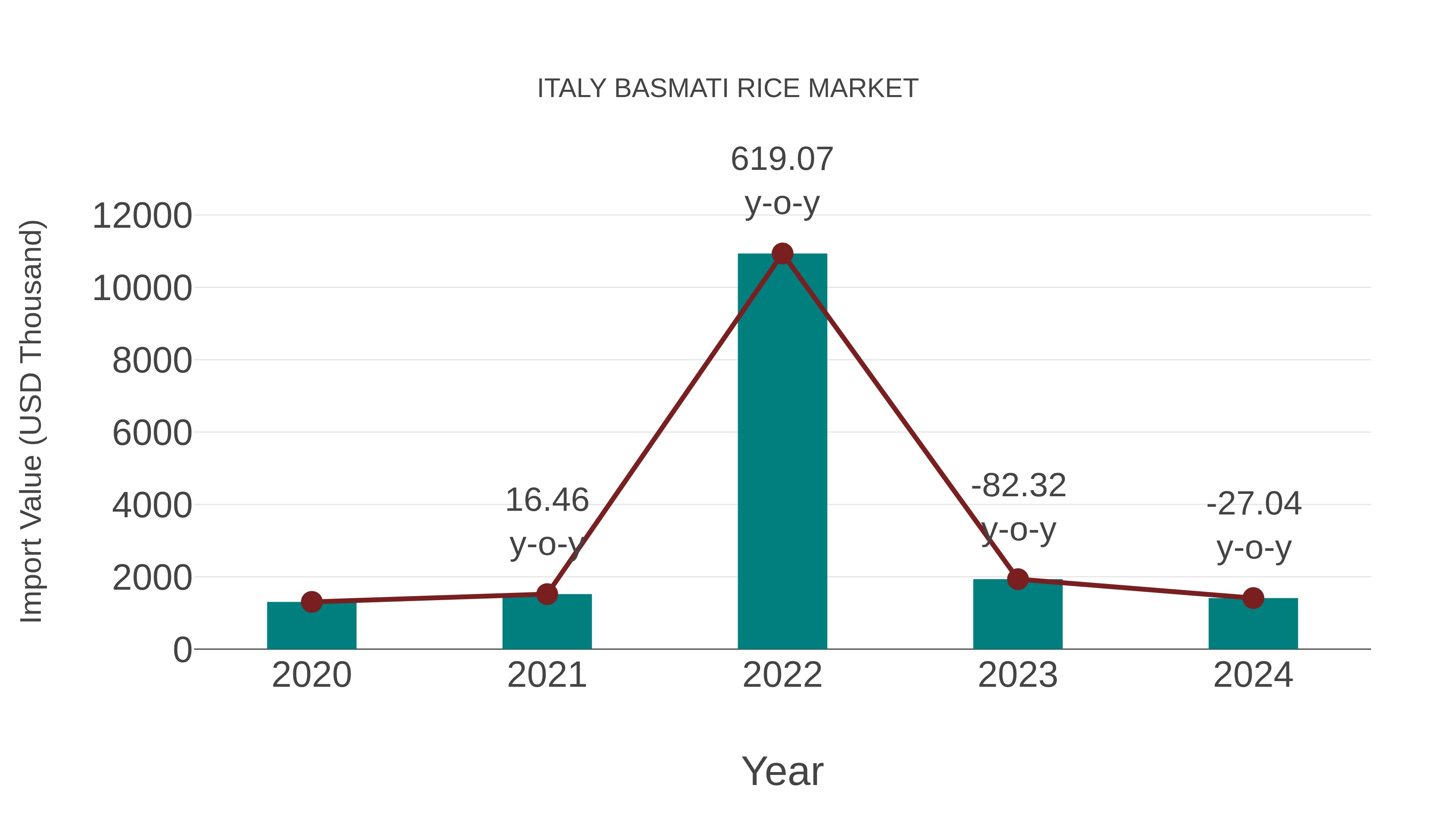  Italy Basmati Rice Market: Import Trend Analysis