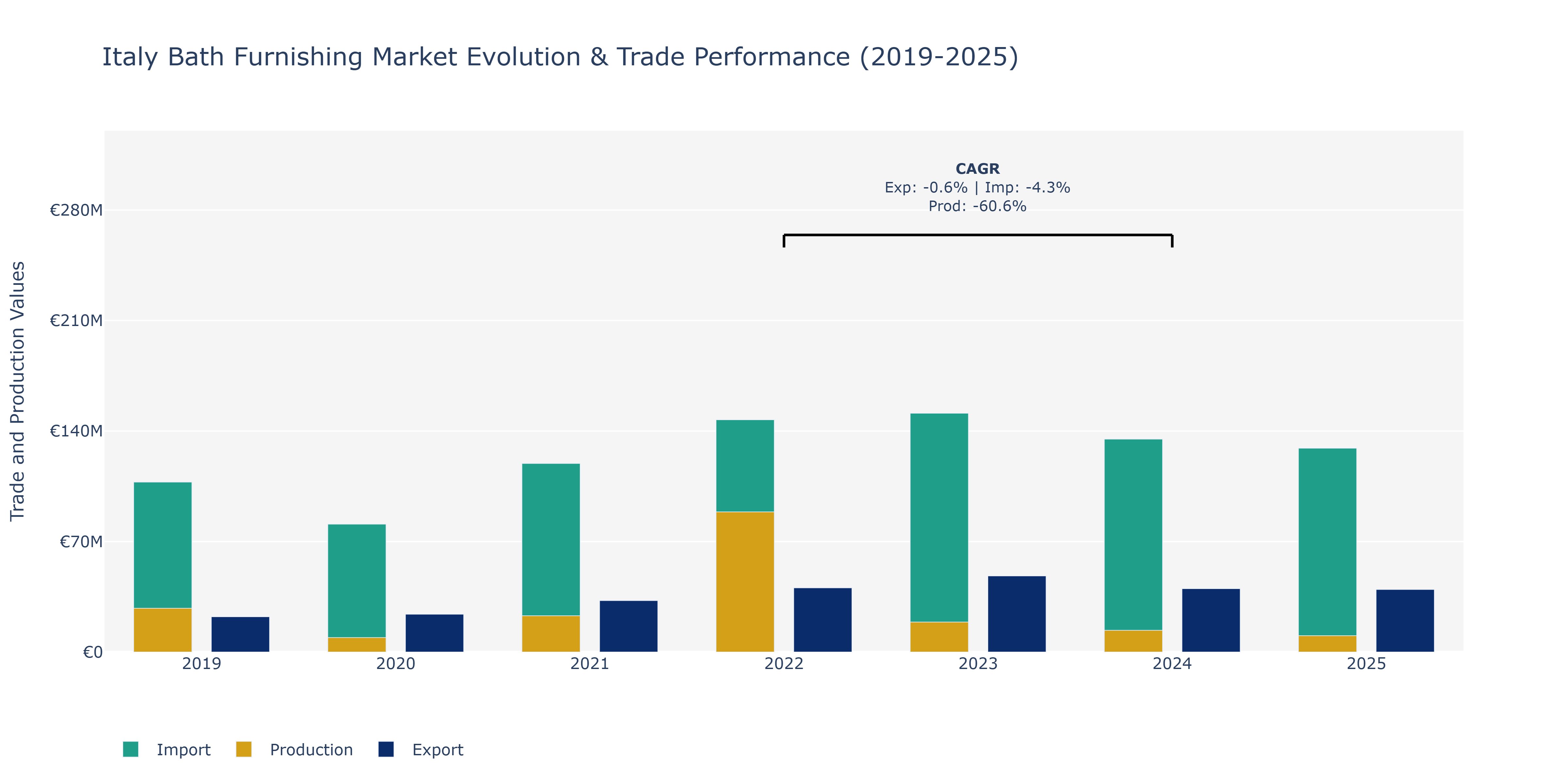 Italy Bath Furnishing Market: Production & Trade Performance (2019-2025)