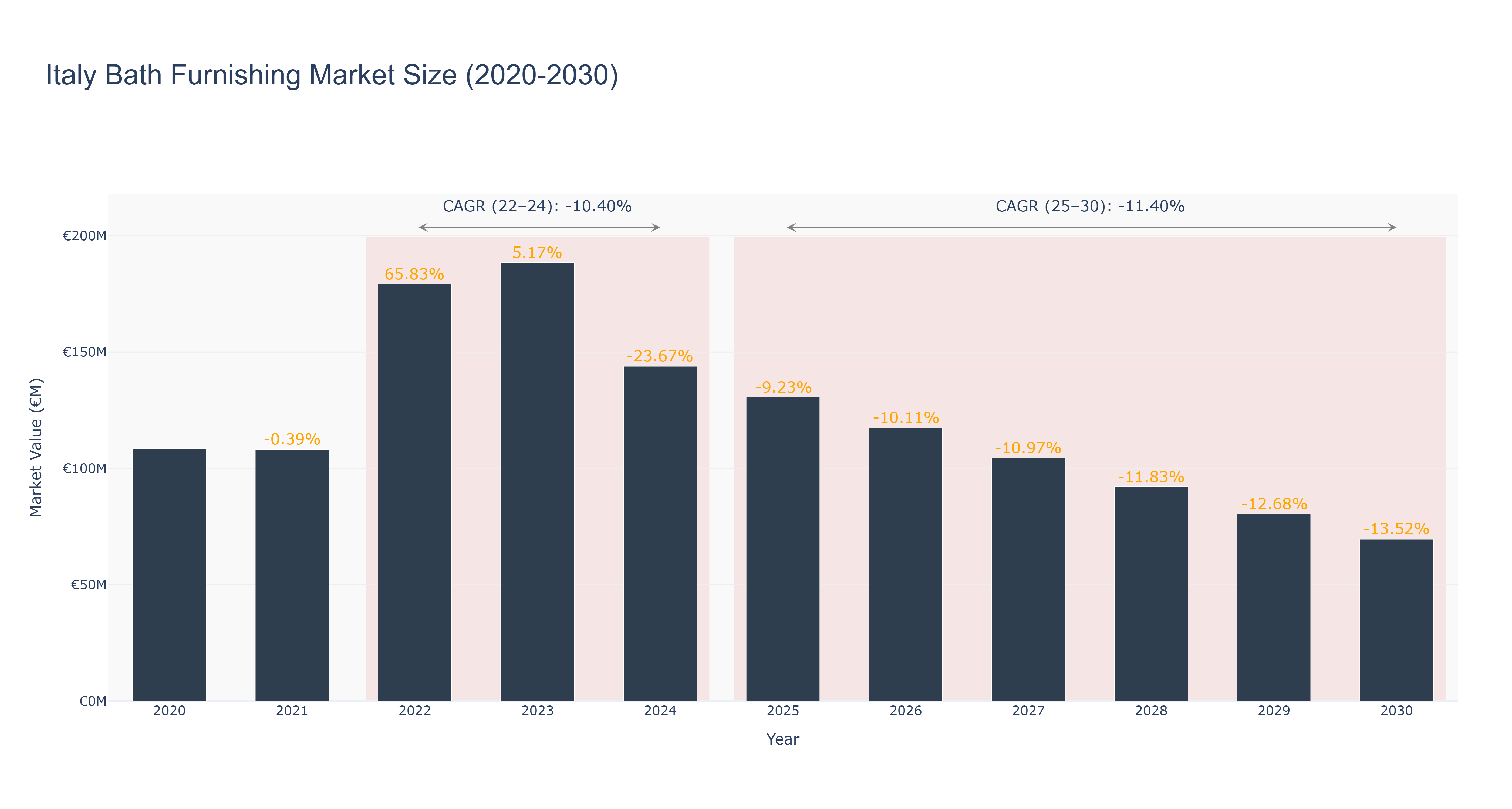 Italy Bath Furnishing Market Size (2020-2030)