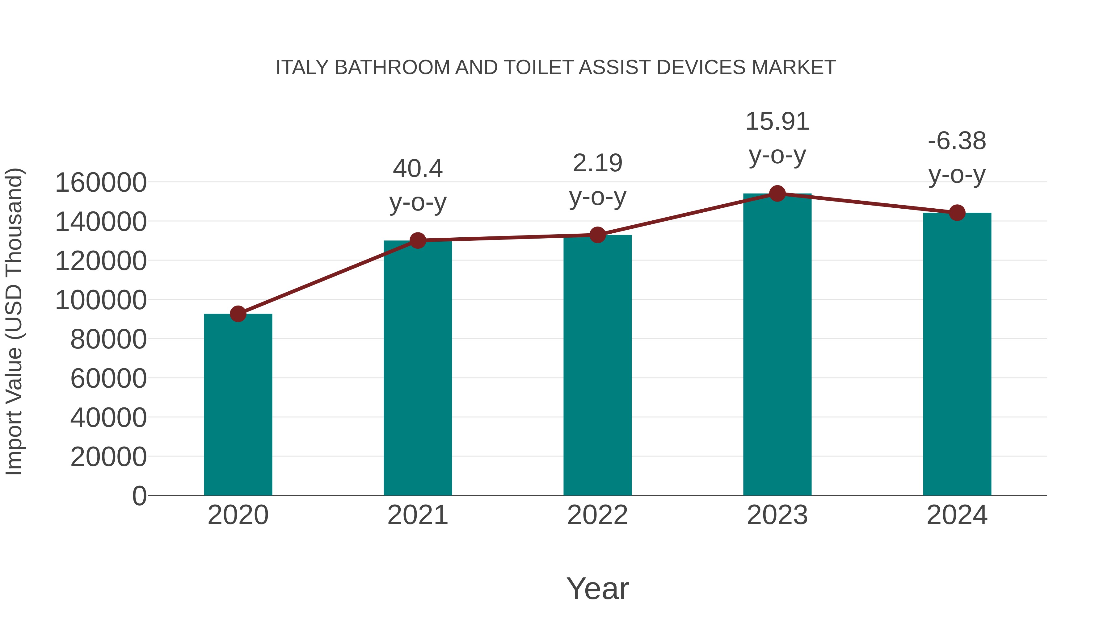  Italy Bathroom and Toilet Assist Devices Market: Import Trend Analysis
