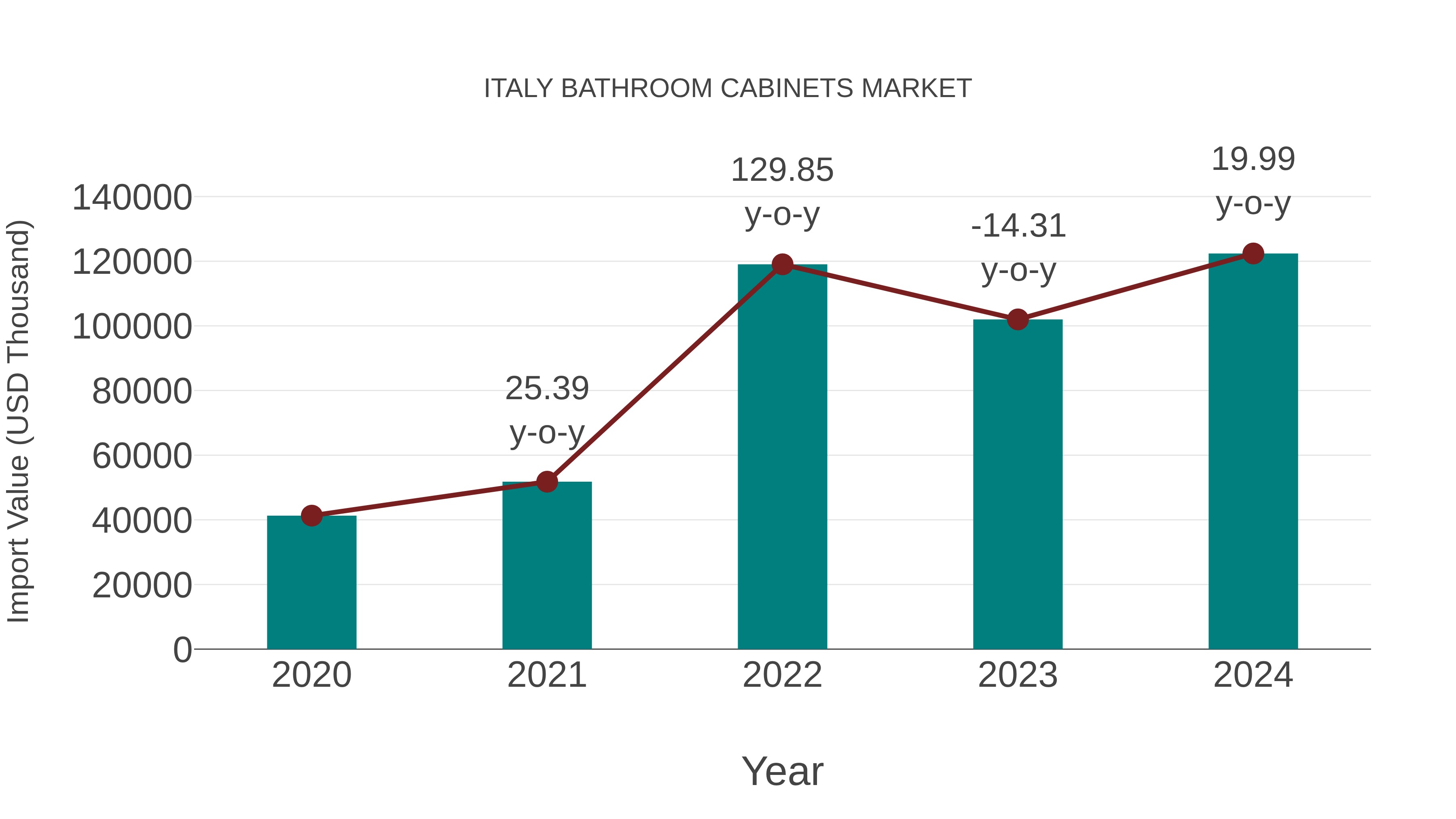  Italy Bathroom Cabinets Market: Import Trend Analysis