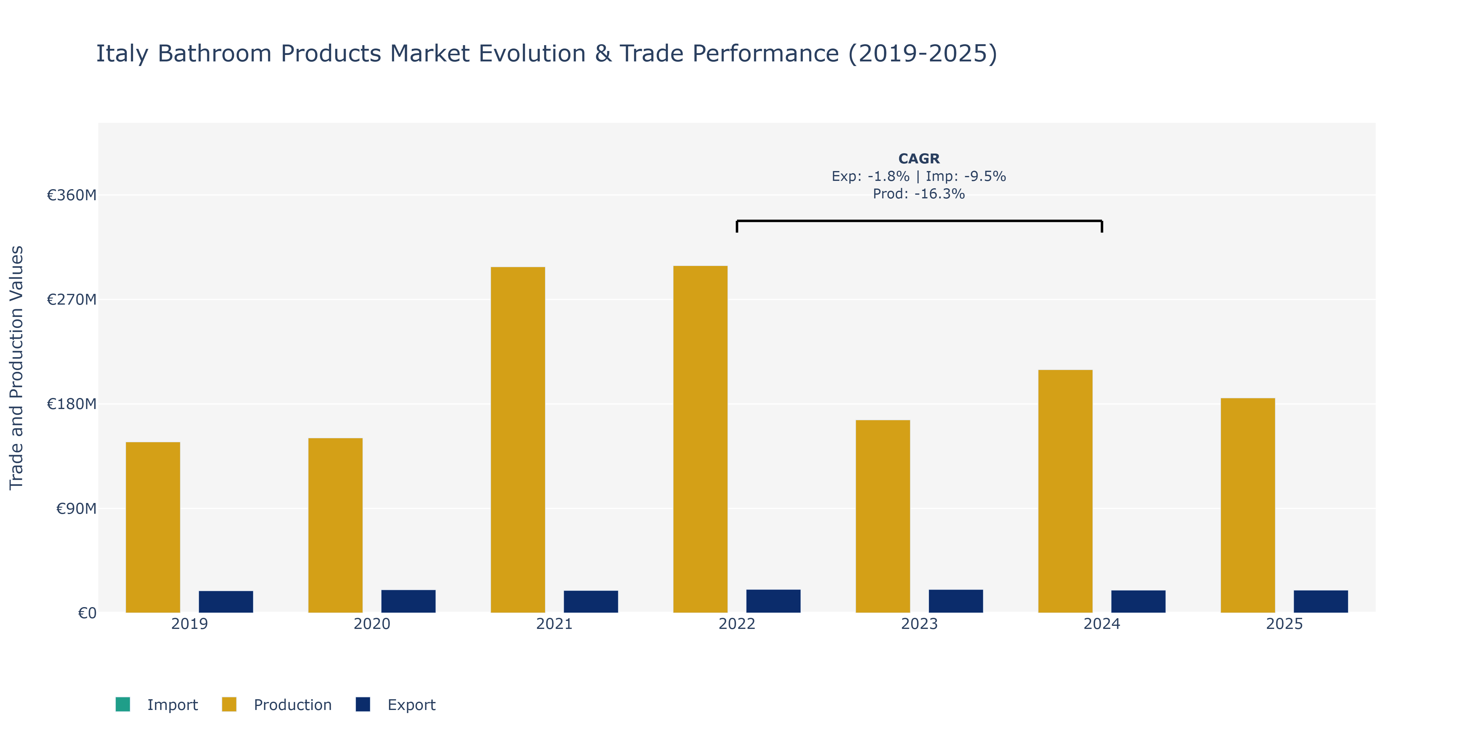 Italy Bathroom Products Market: Production & Trade Performance (2019-2025)