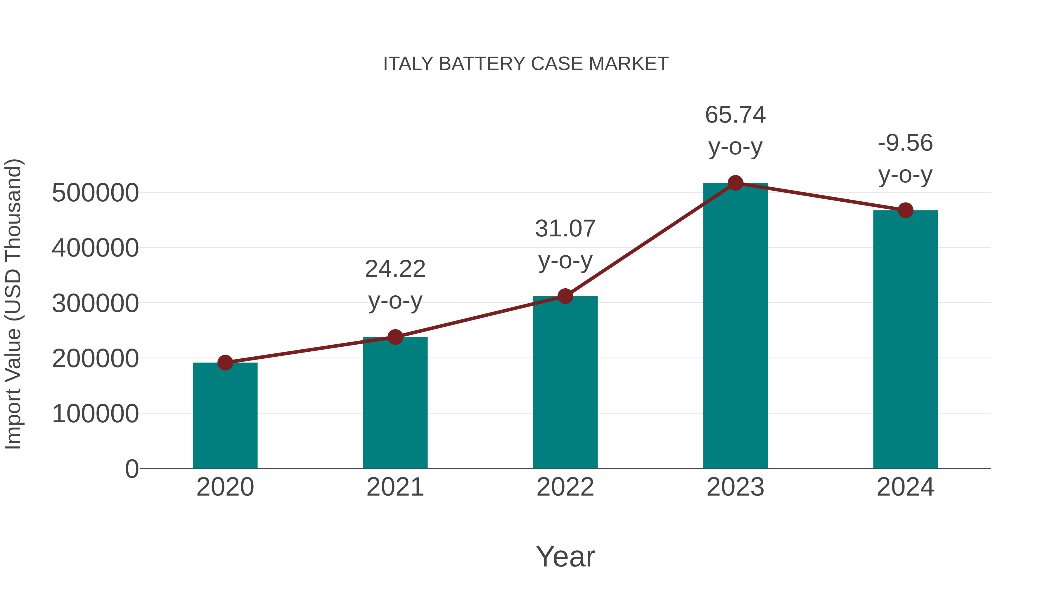  Italy Battery Case Market: Import Trend Analysis