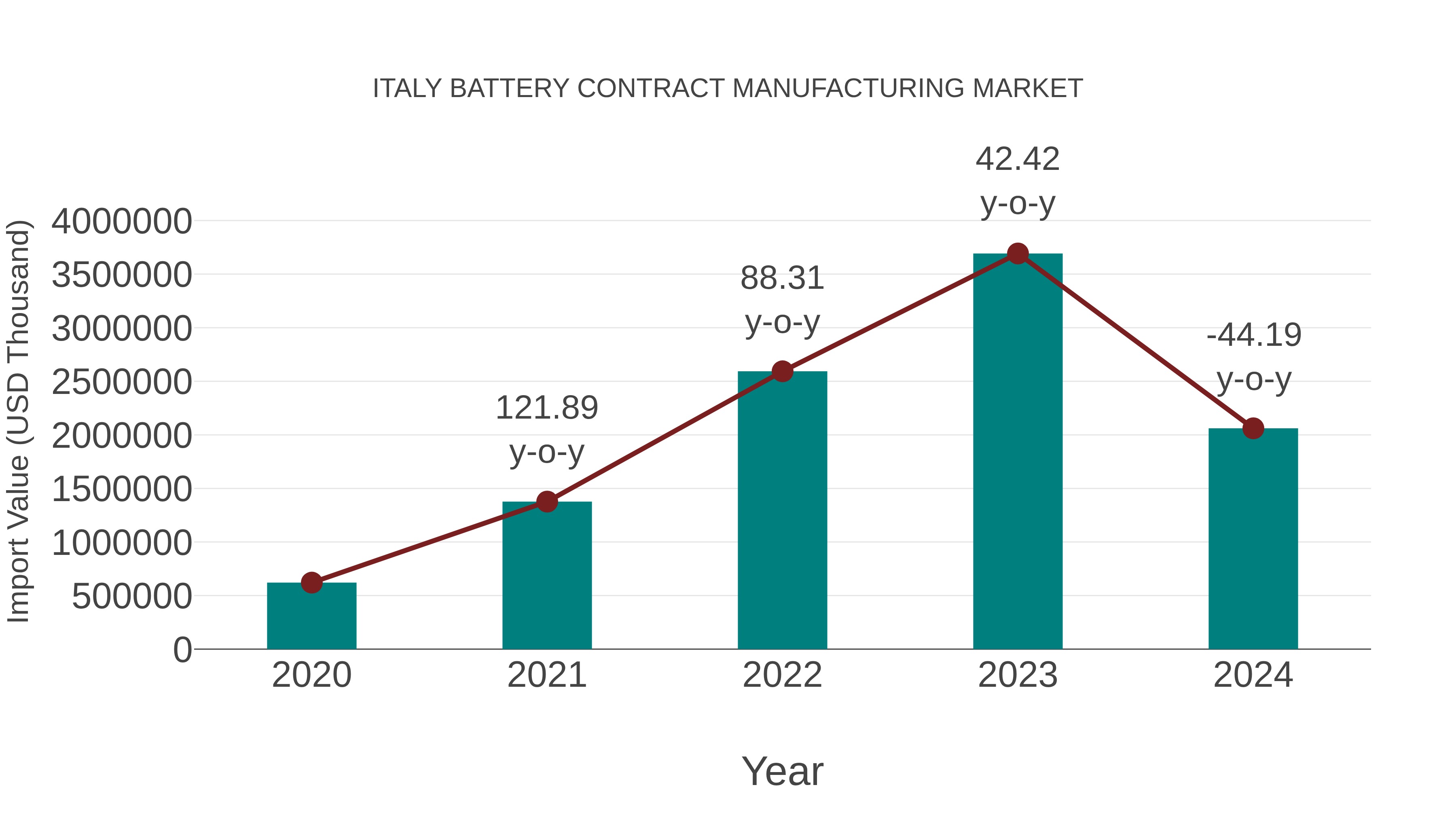 Italy Battery Contract Manufacturing Market: Import Trend Analysis