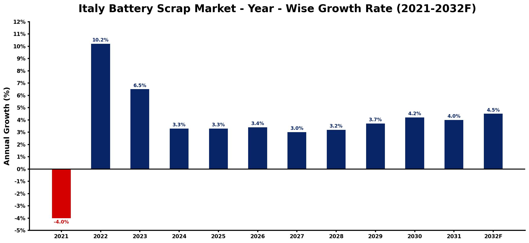 Italy Battery Scrap Market Year-wise Growth Rate and Key Drivers