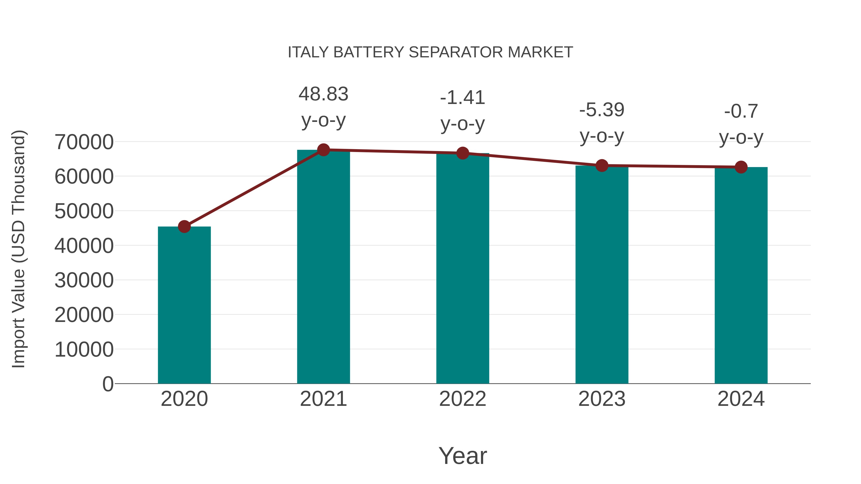  Italy Battery Separator Market: Import Trend Analysis