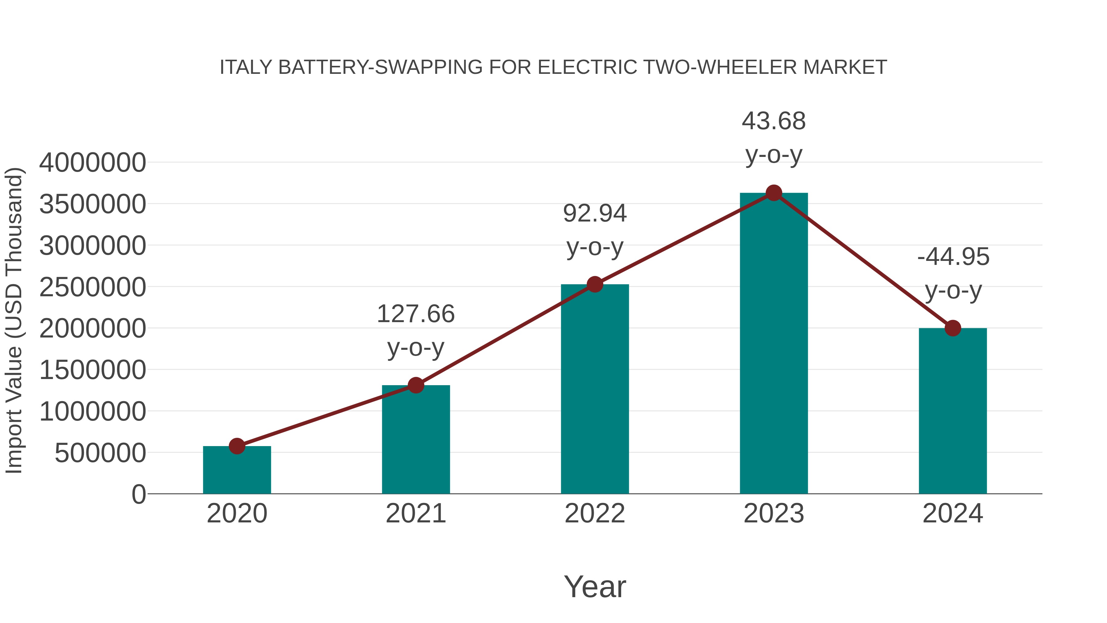  Italy Battery-swapping for Electric Two-wheeler Market: Import Trend Analysis