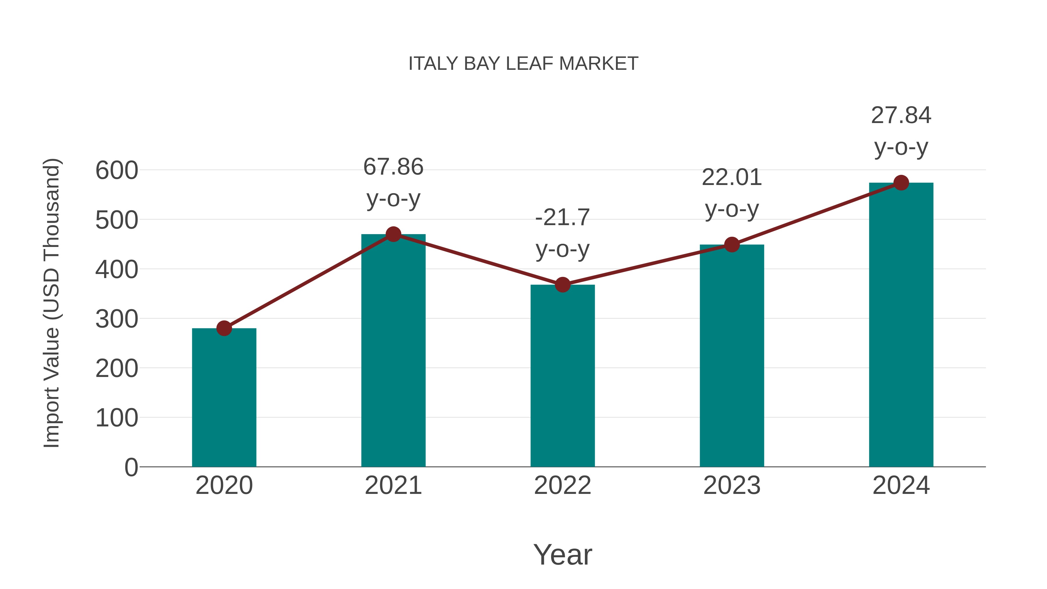 Italy Bay Leaf Market: Import Trend Analysis