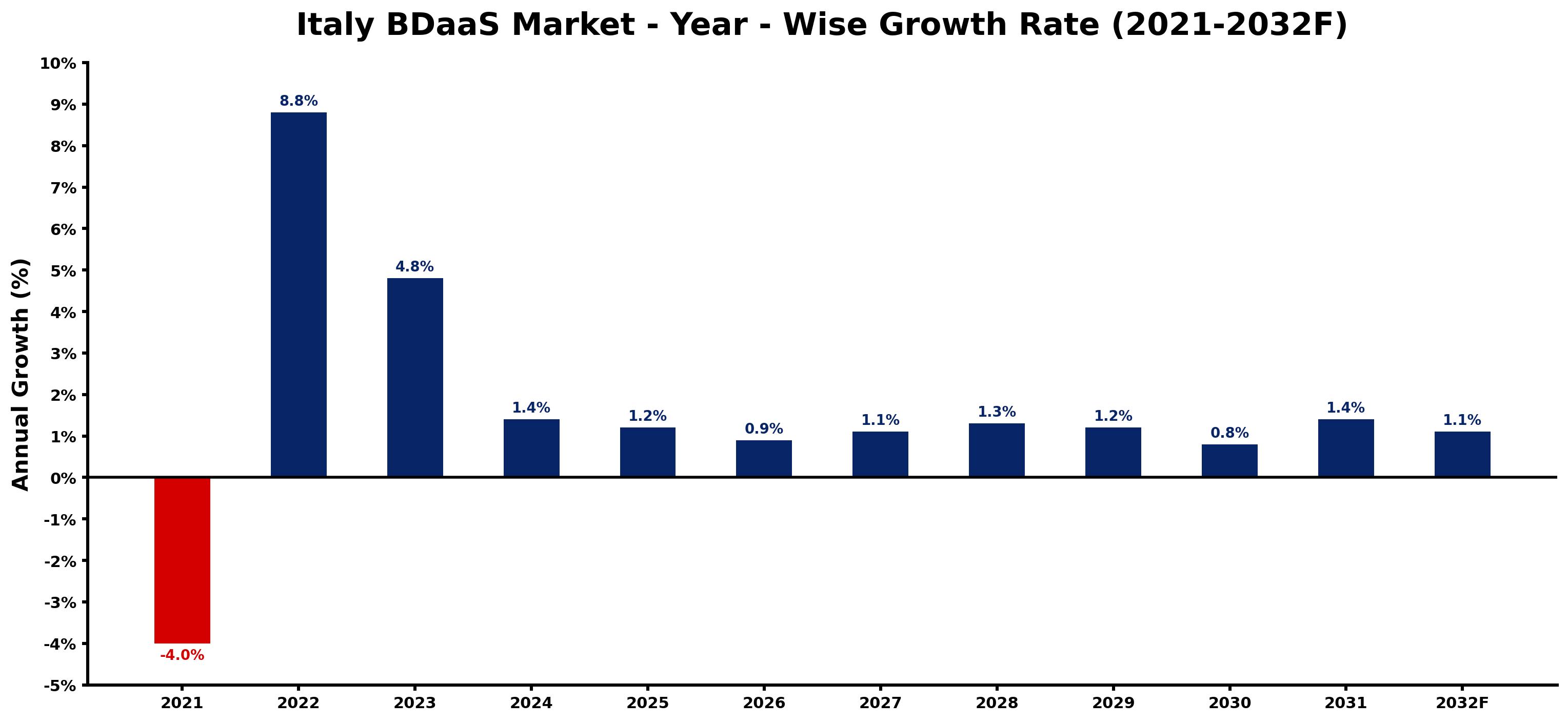 Italy BDaaS Market Year-wise Growth Rate and Key Drivers