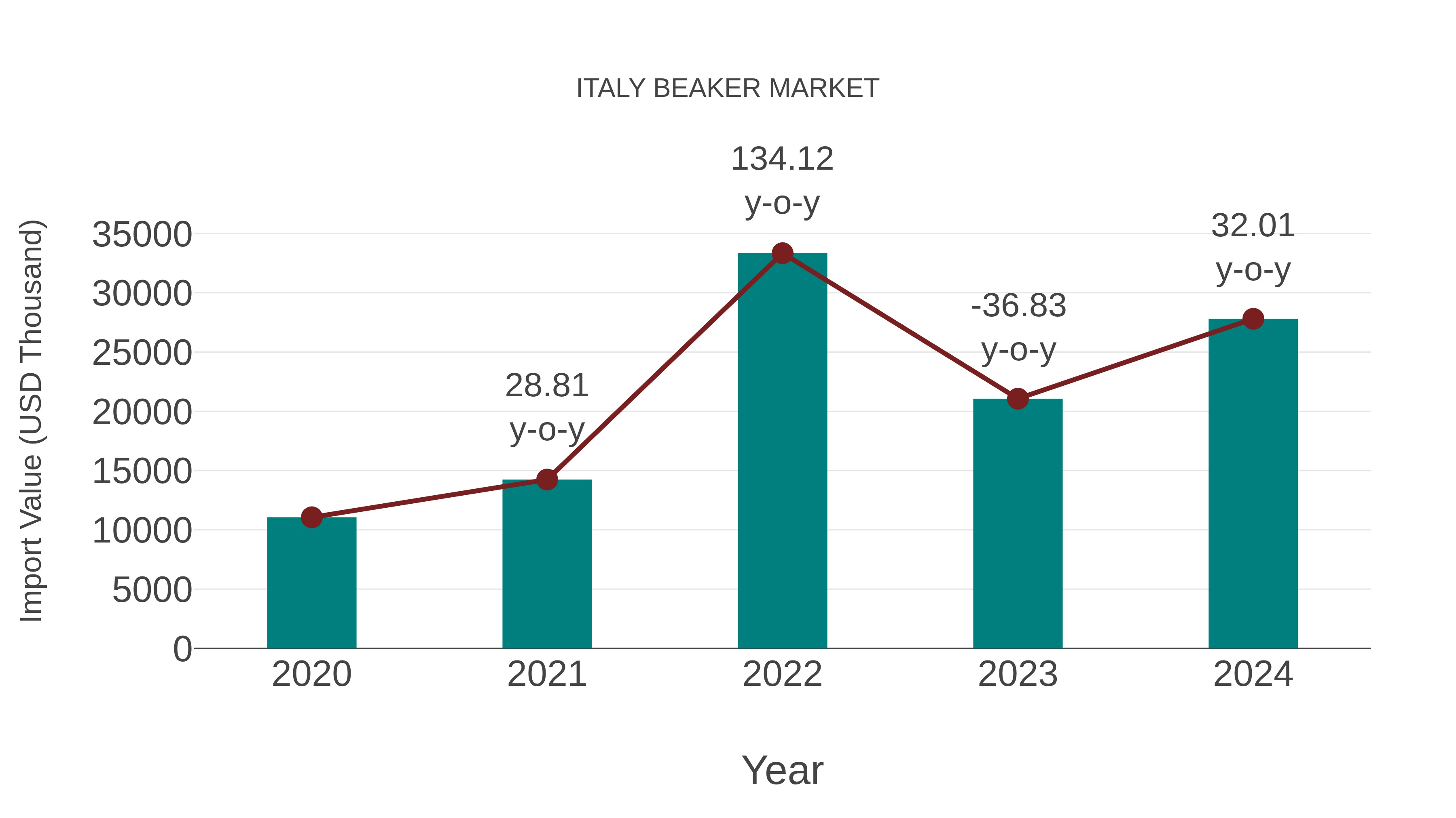  Italy Beaker Market: Import Trend Analysis