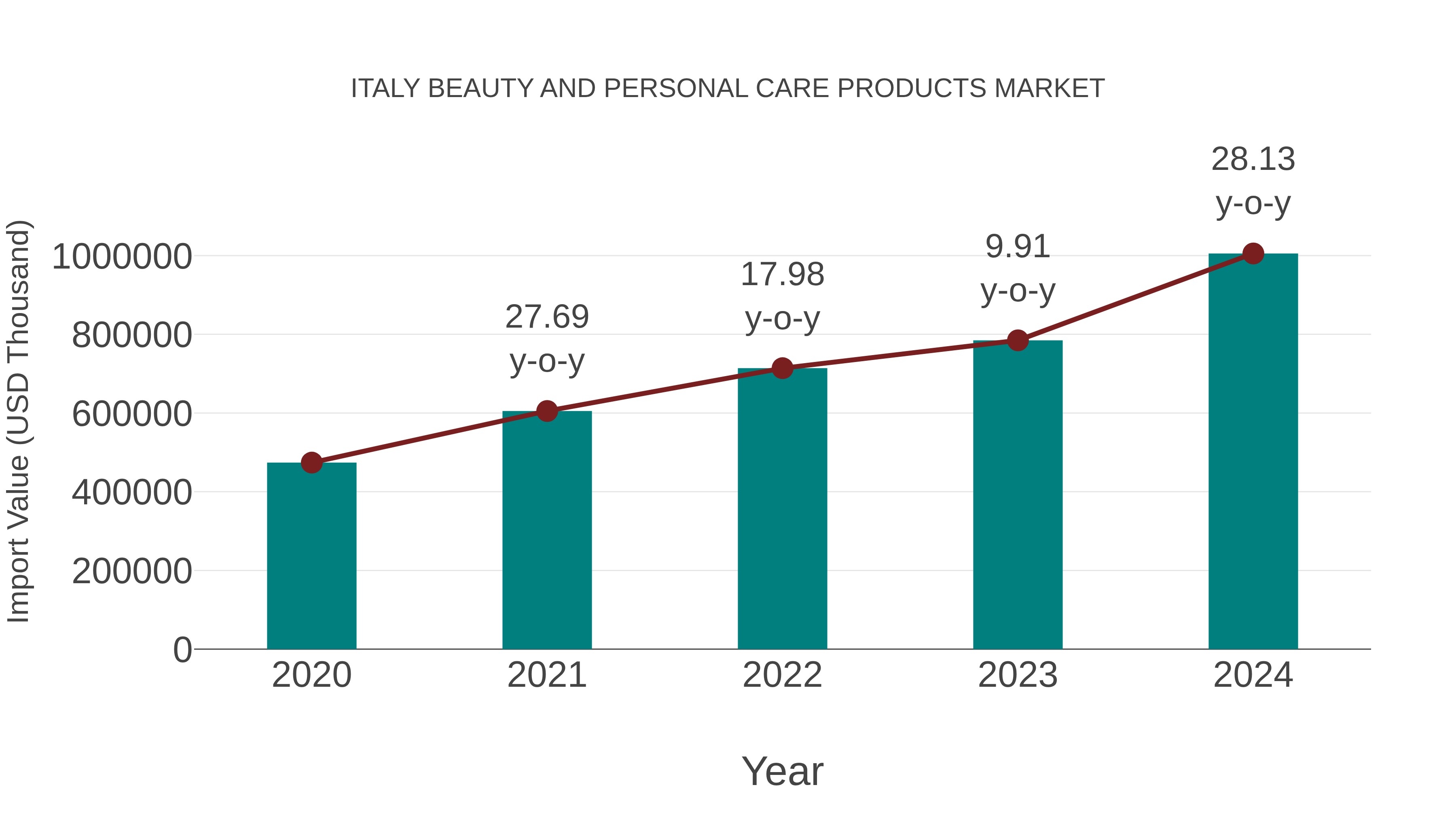  Italy Beauty and Personal Care Products Market: Import Trend Analysis