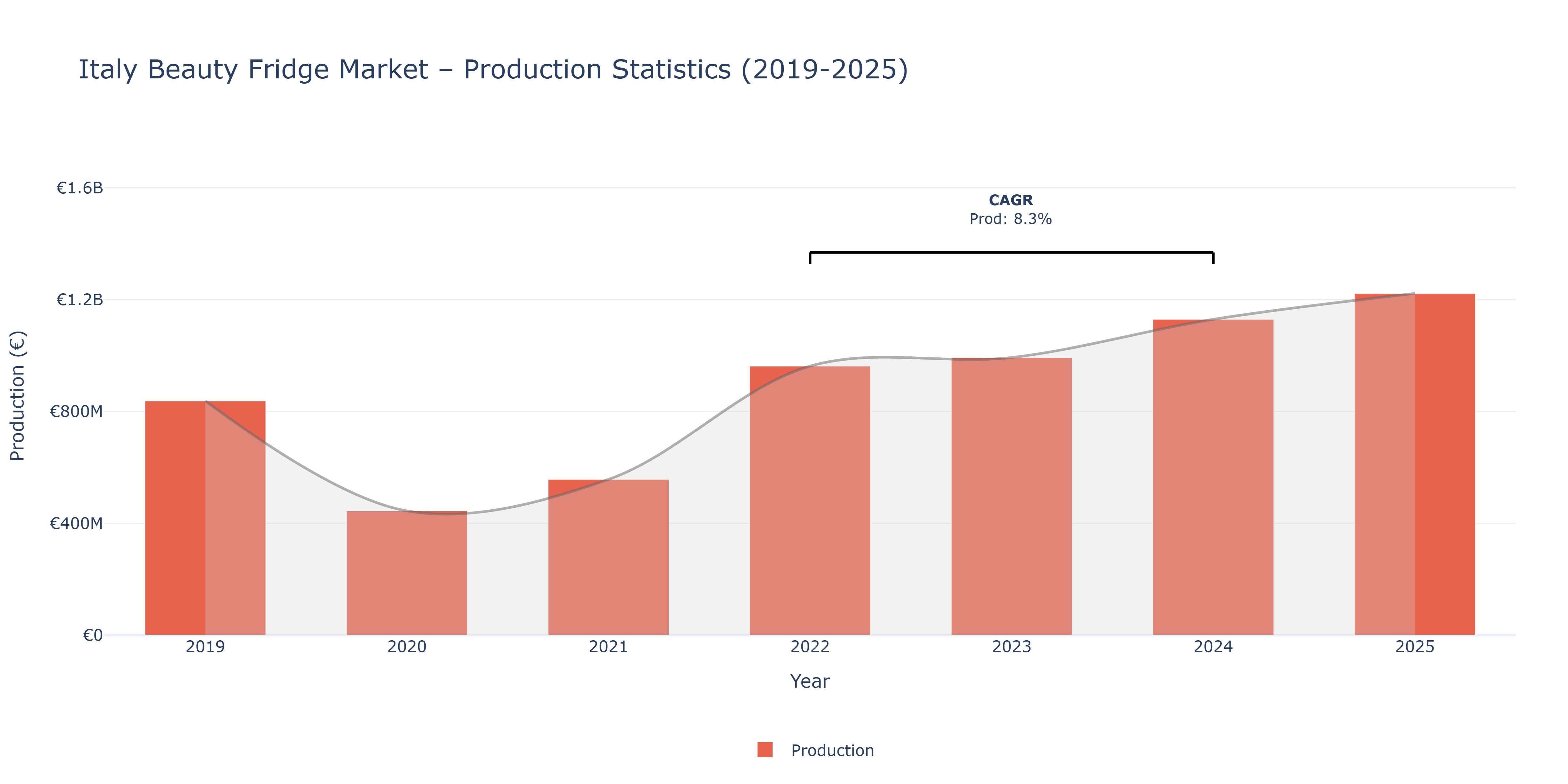 Italy Beauty Fridge  - Market Production Statistics (2019-2025)
