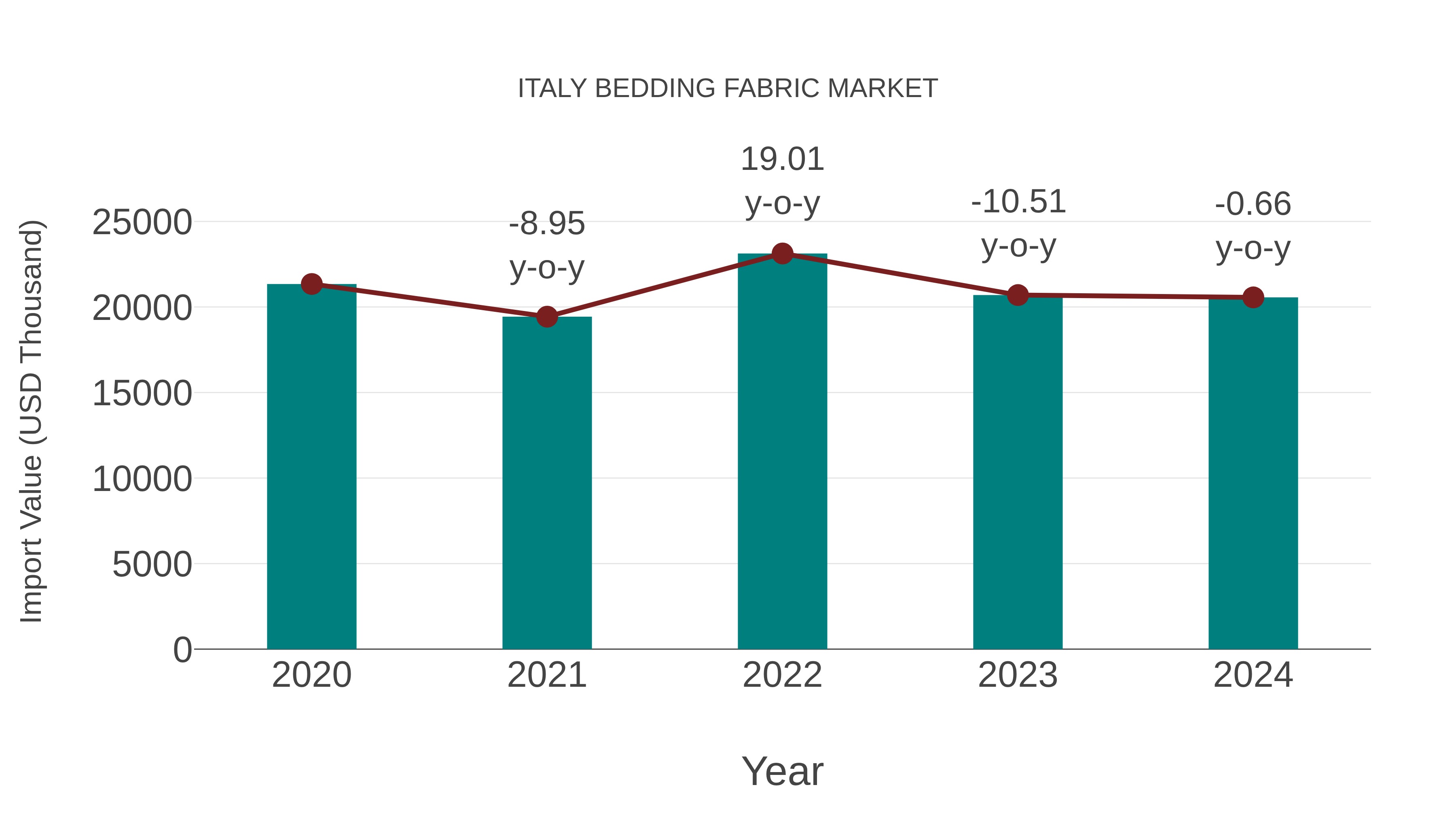  Italy Bedding Fabric Market: Import Trend Analysis