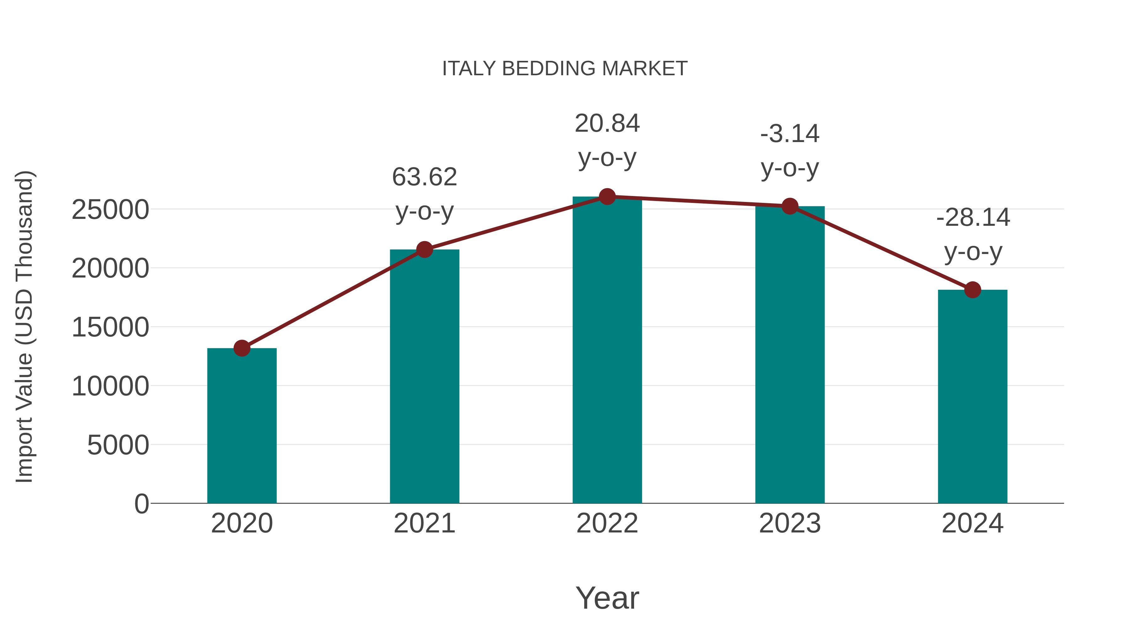 Italy Bedding Market: Import Trend Analysis