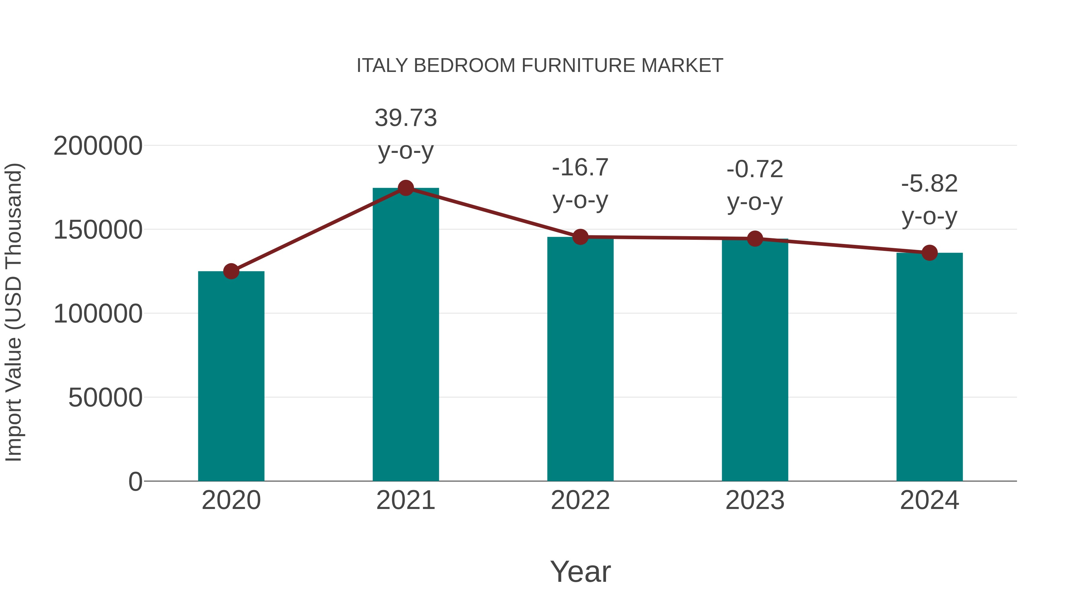 Italy Bedroom Furniture Market: Import Trend Analysis