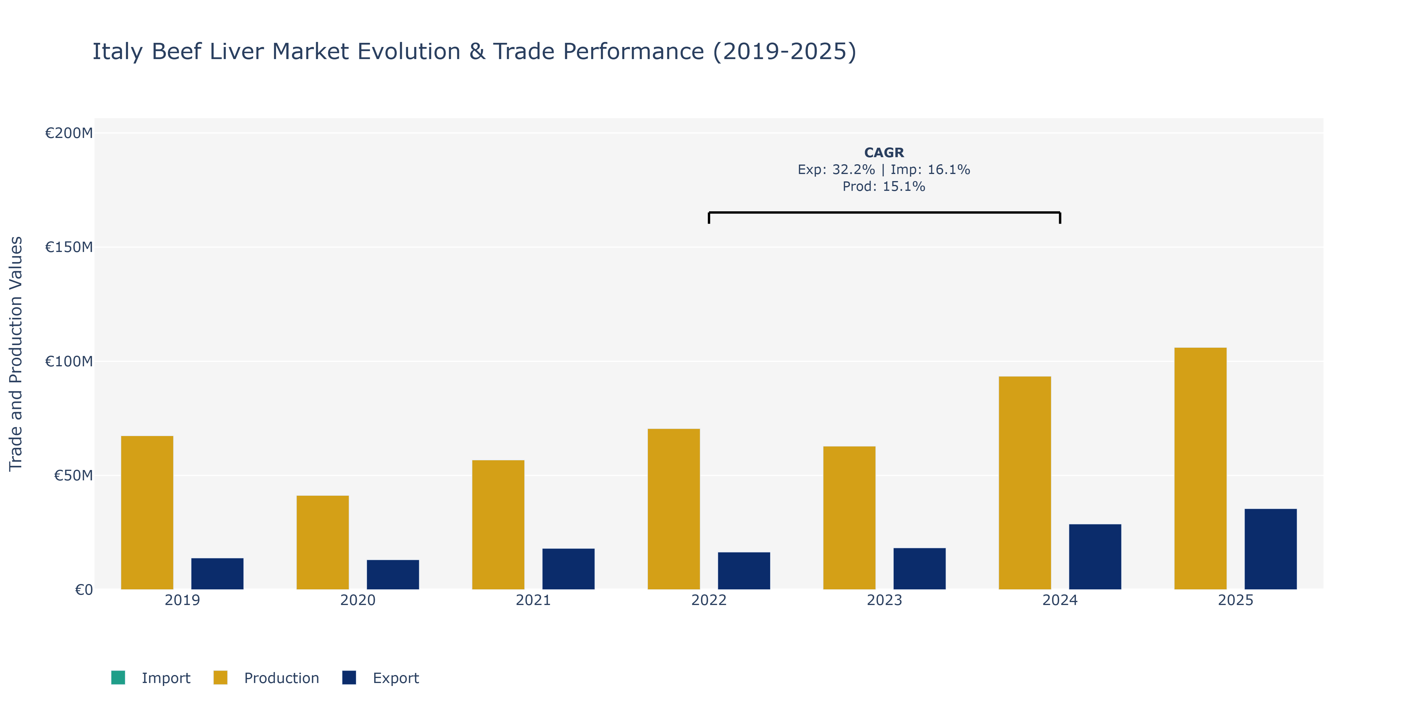 Italy Beef Liver Market: Production & Trade Performance (2019-2025) Size