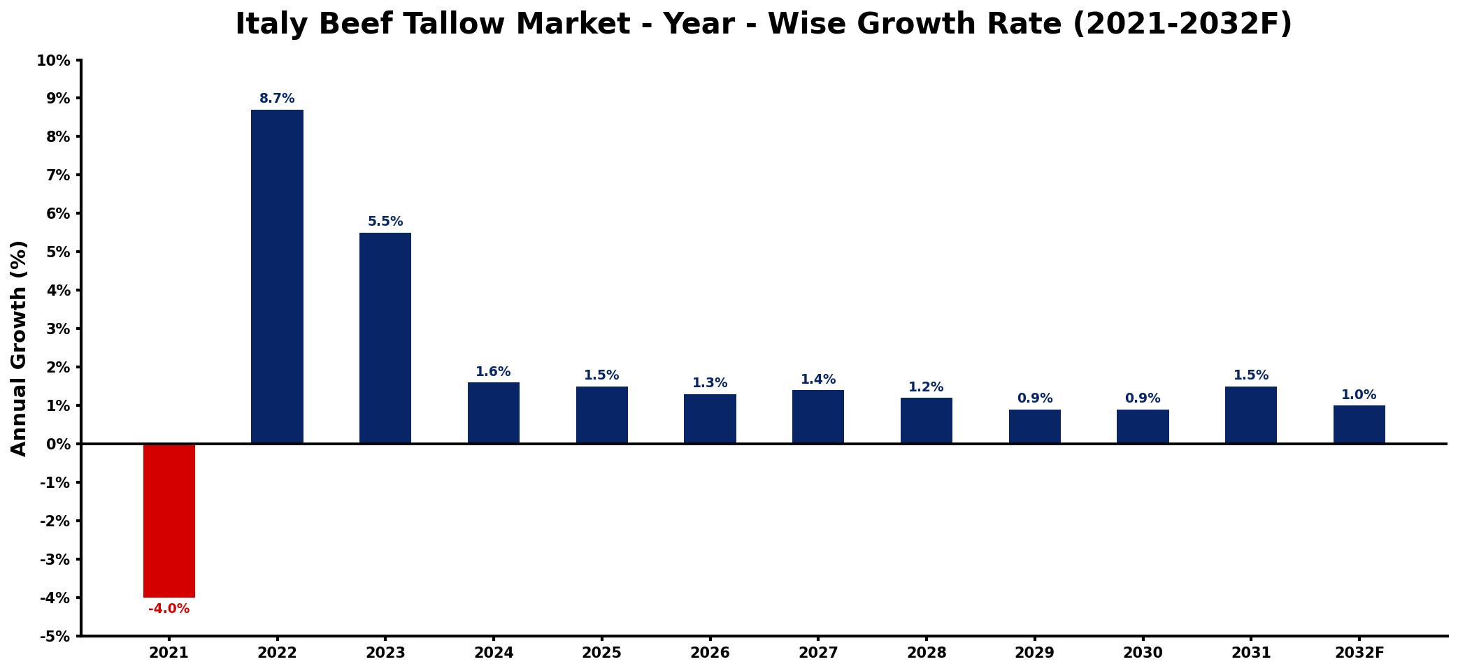 Italy Beef Tallow Market Year-wise Growth Rate and Key Drivers