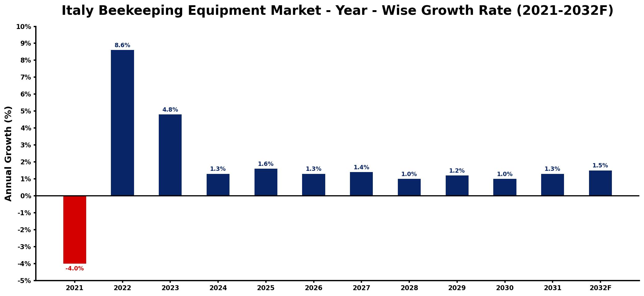 Italy Beekeeping Equipment Market Year-wise Growth Rate and Key Drivers