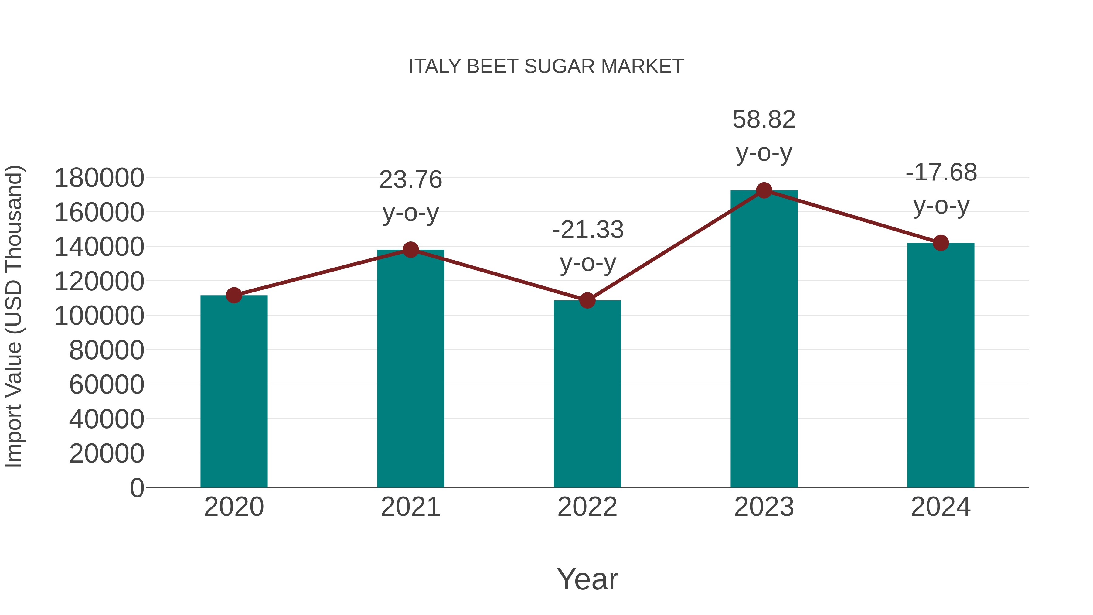  Italy Beet Sugar Market: Import Trend Analysis