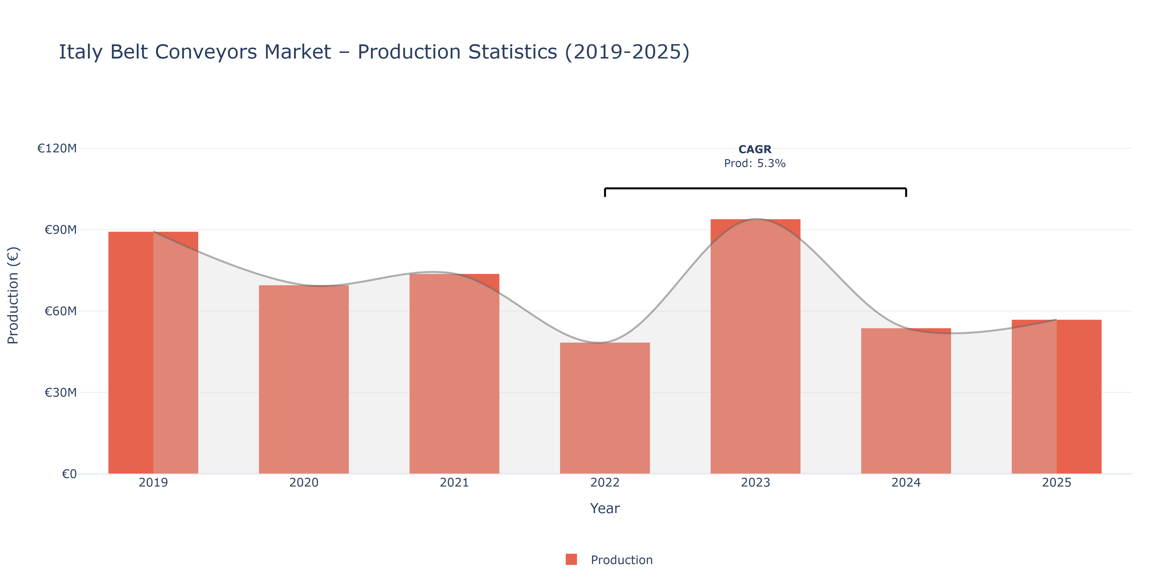Italy Belt Conveyors  - Market Production Statistics (2019-2025)