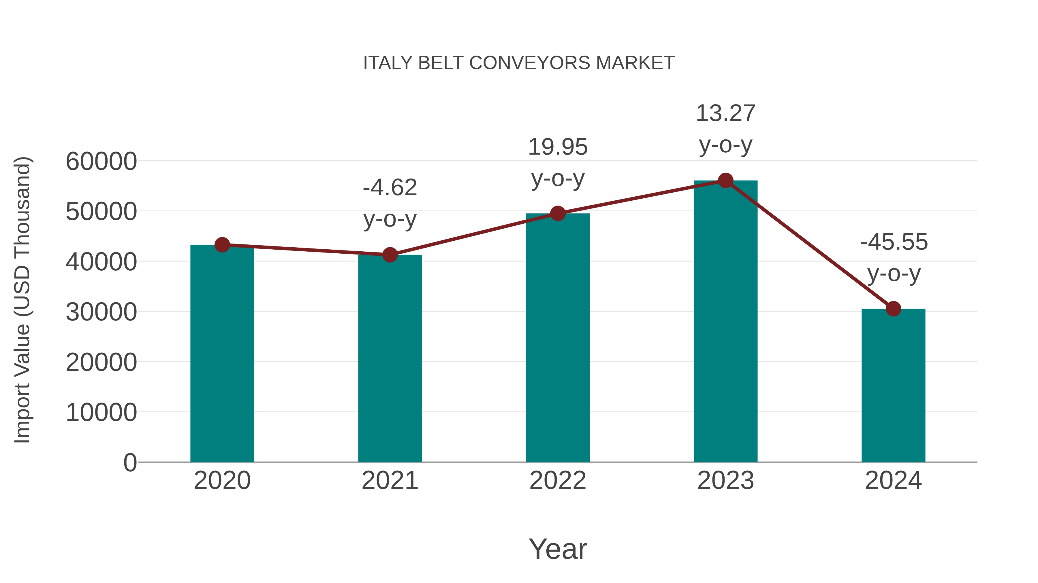  Italy Belt Conveyors Market: Import Trend Analysis