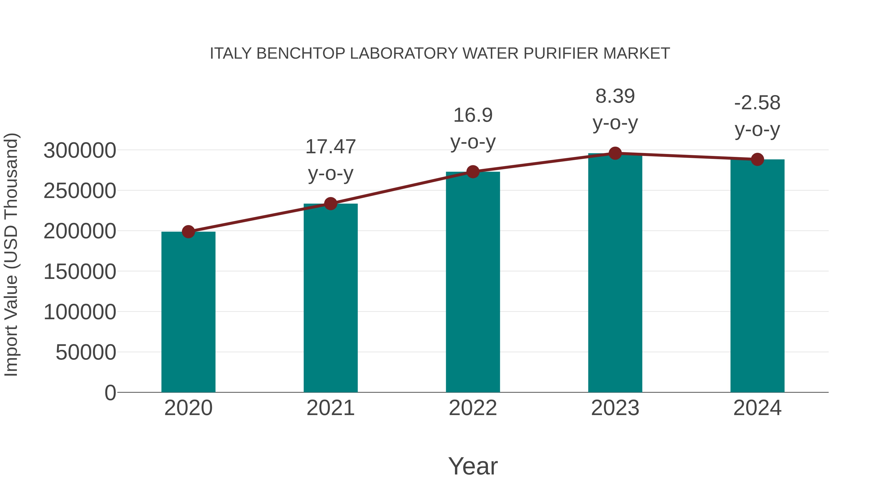  Italy Benchtop Laboratory Water Purifier Market: Import Trend Analysis