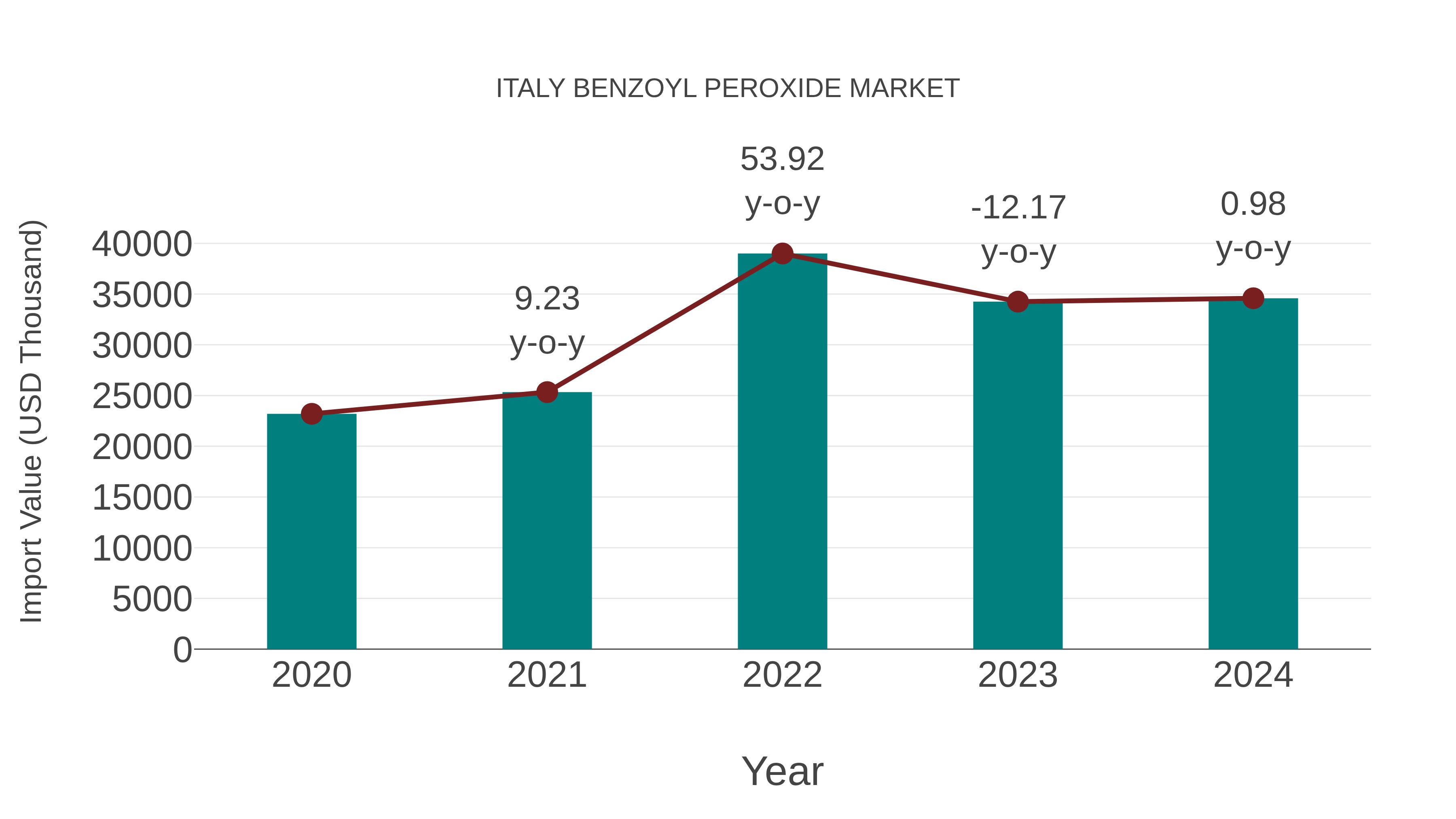 Italy Benzoyl Peroxide Market: Import Trend Analysis