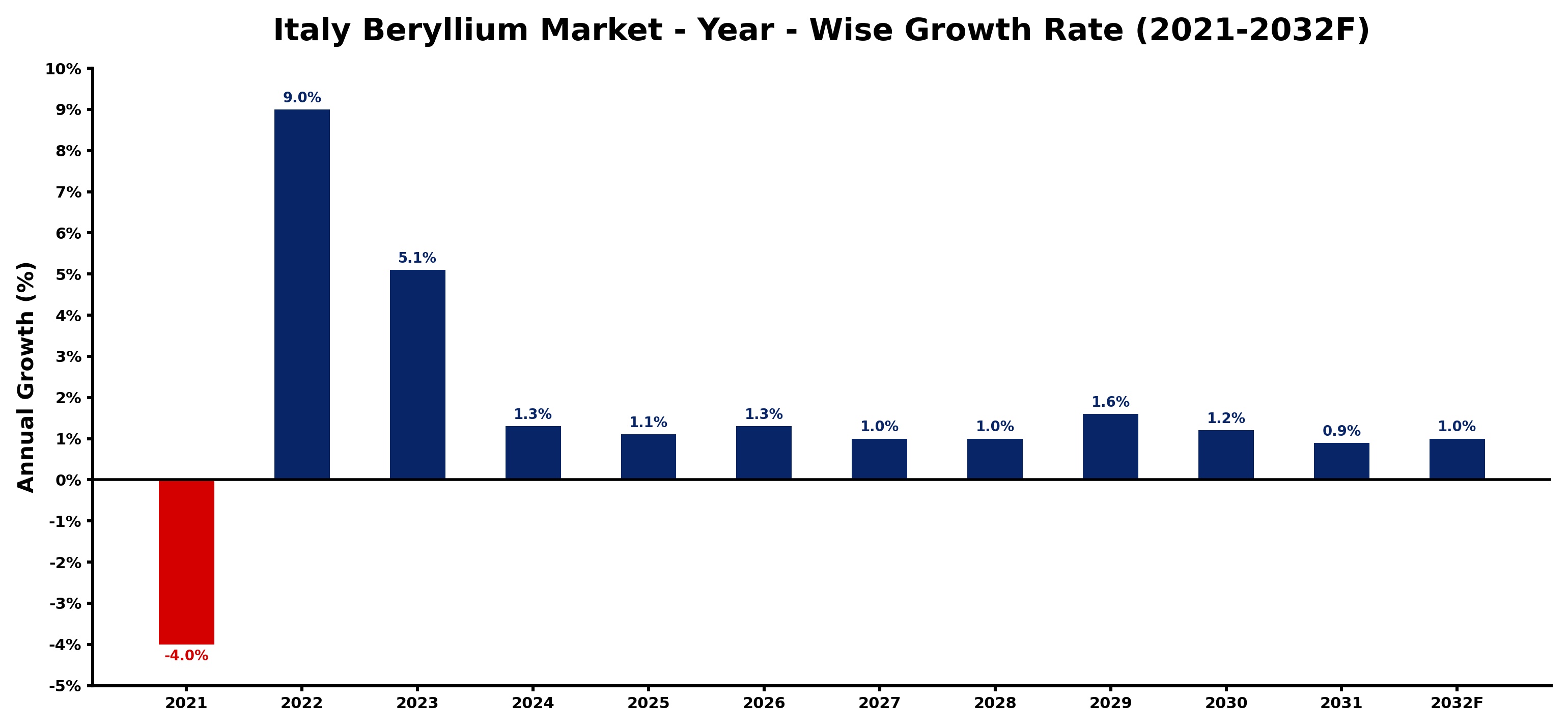 Italy Beryllium Market Year-wise Growth Rate and Key Drivers