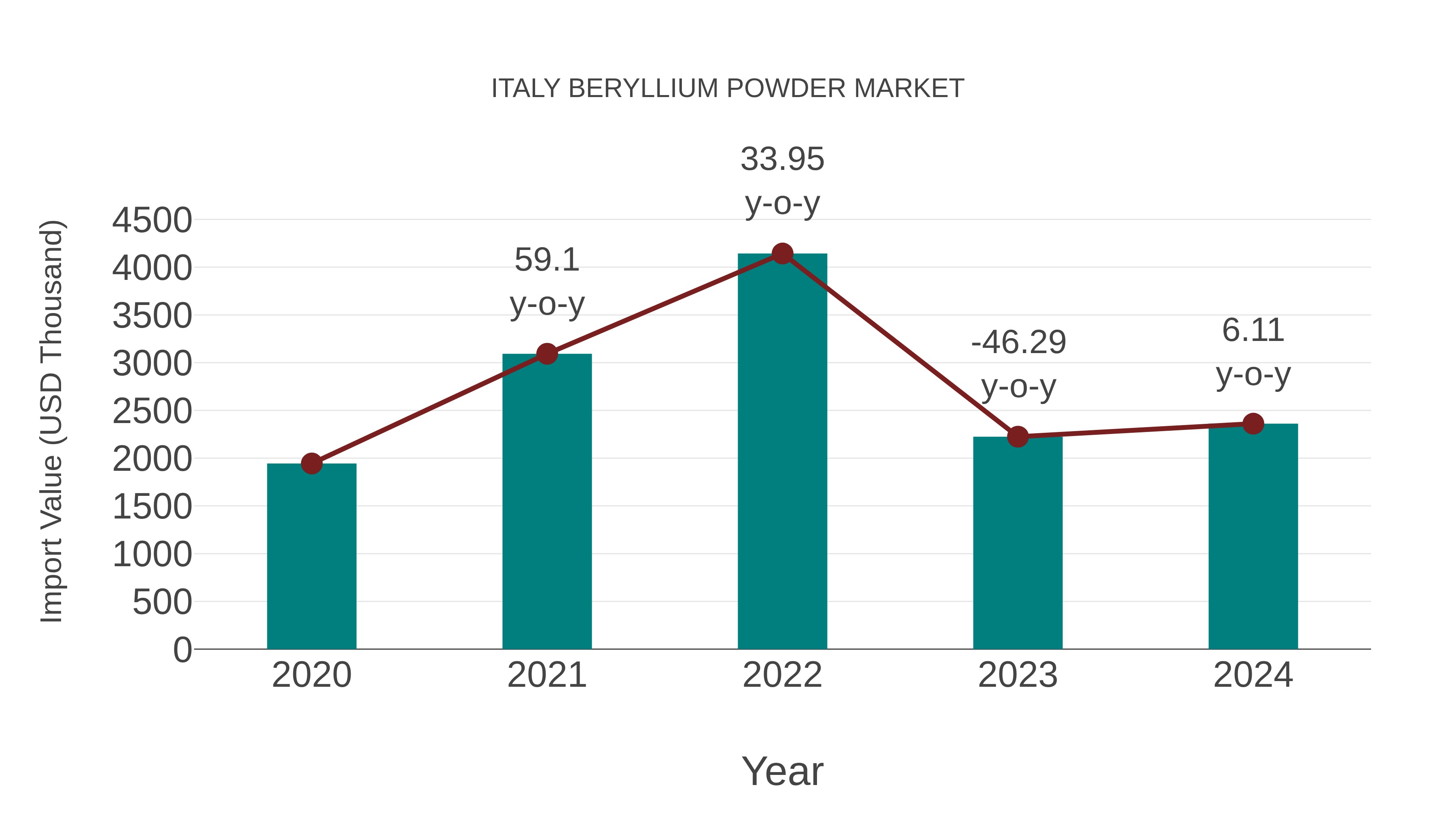  Italy Beryllium Powder Market: Import Trend Analysis