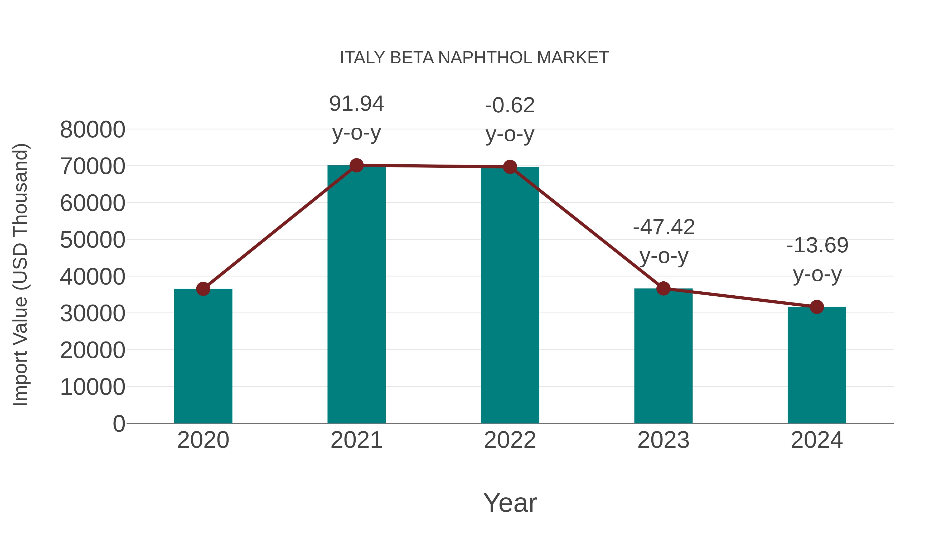 Italy Beta Naphthol Market: Import Trend Analysis