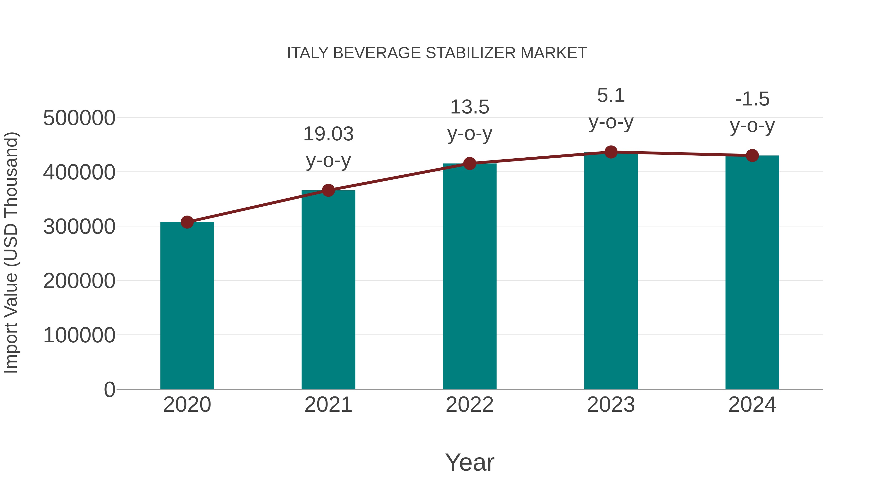 Italy Beverage Stabilizer Market: Import Trend Analysis