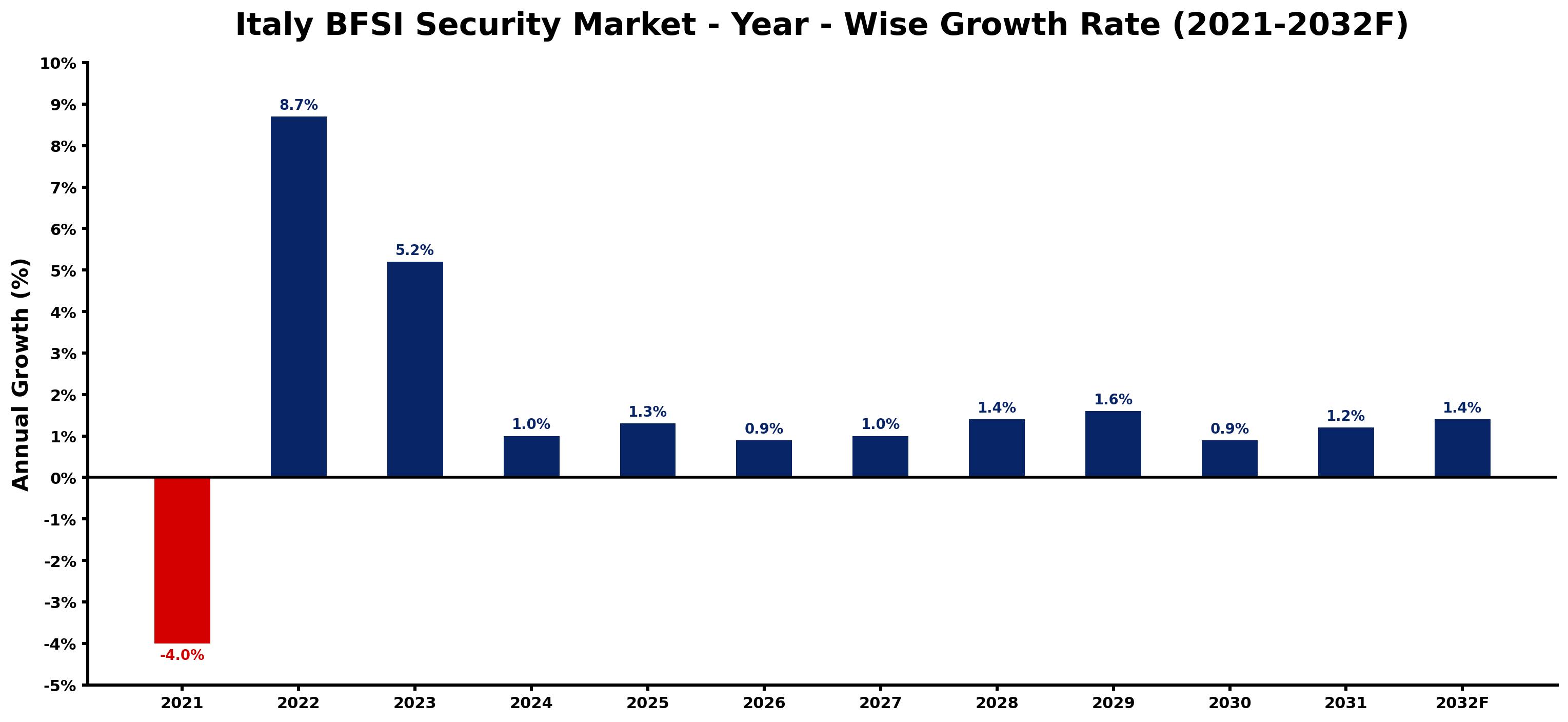 Italy BFSI Security Market Year-wise Growth Rate and Key Drivers