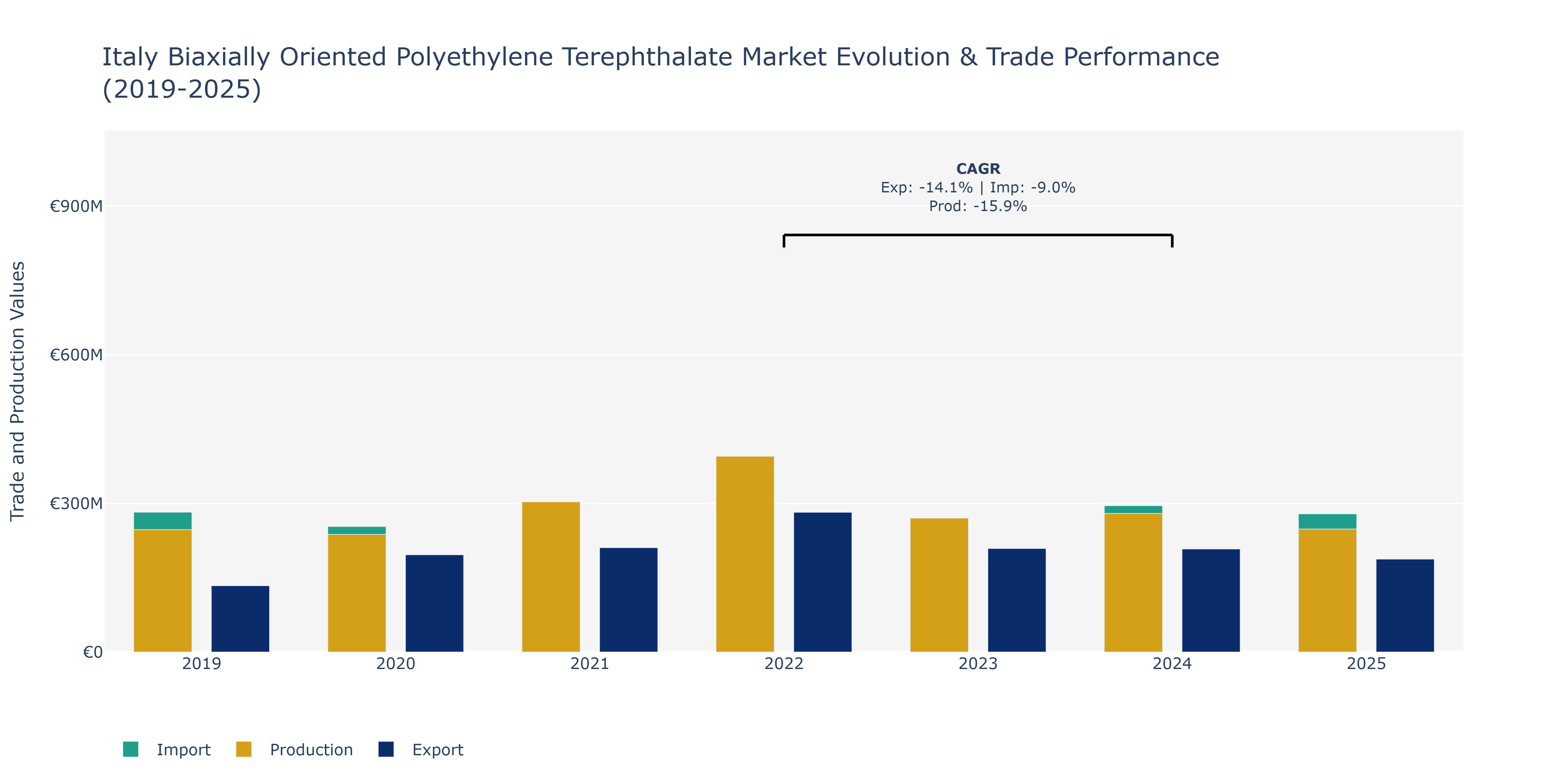Italy Biaxially Oriented Polyethylene Terephthalate Market: Production & Trade Performance (2019-2025) Size