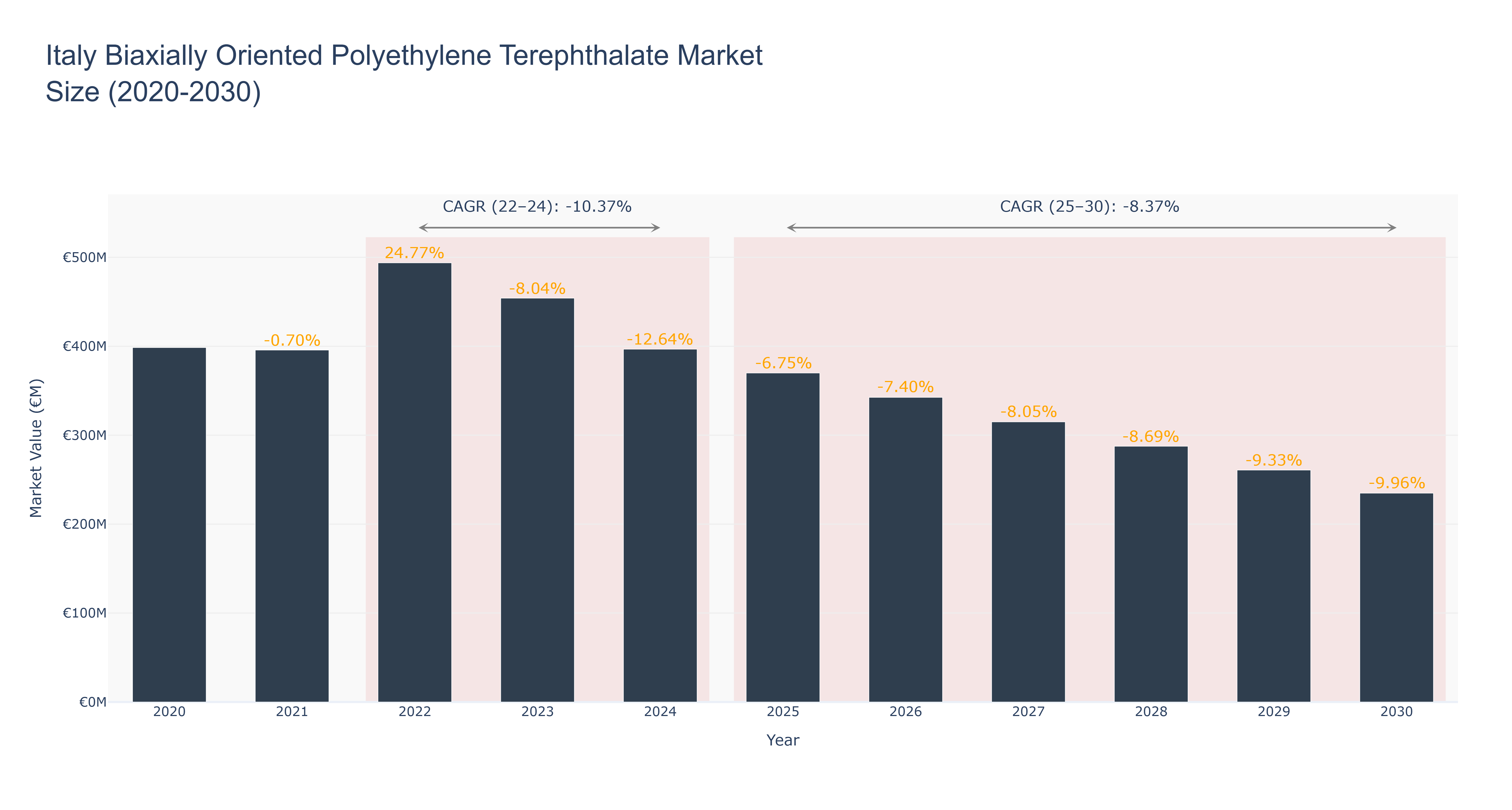 Italy Biaxially Oriented Polyethylene Terephthalate Market Size (2020-2030) Size