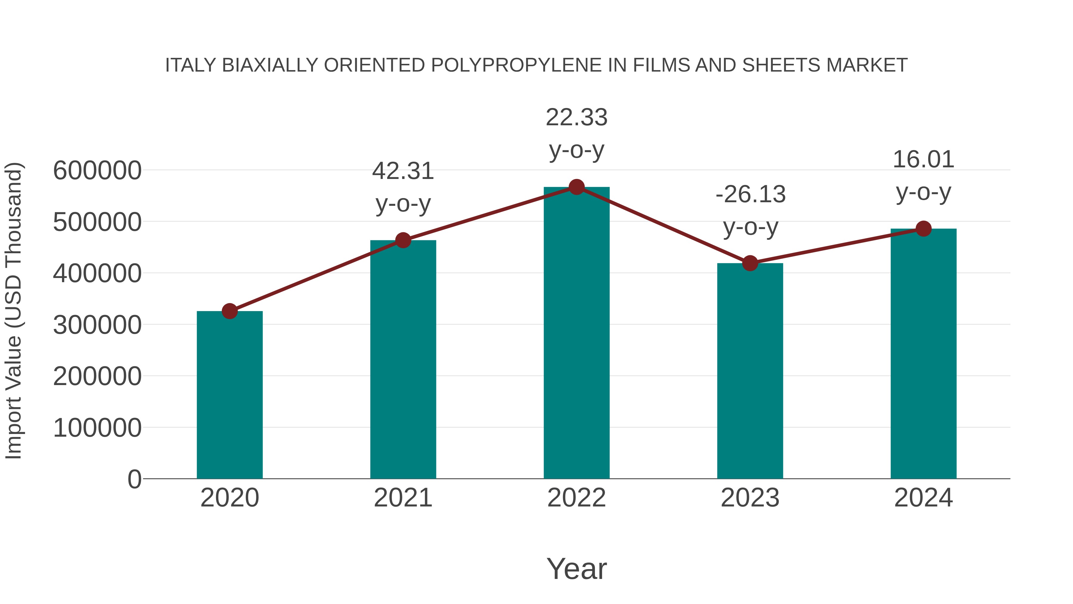 Italy Biaxially Oriented Polypropylene in Films and Sheets Market: Import Trend Analysis
